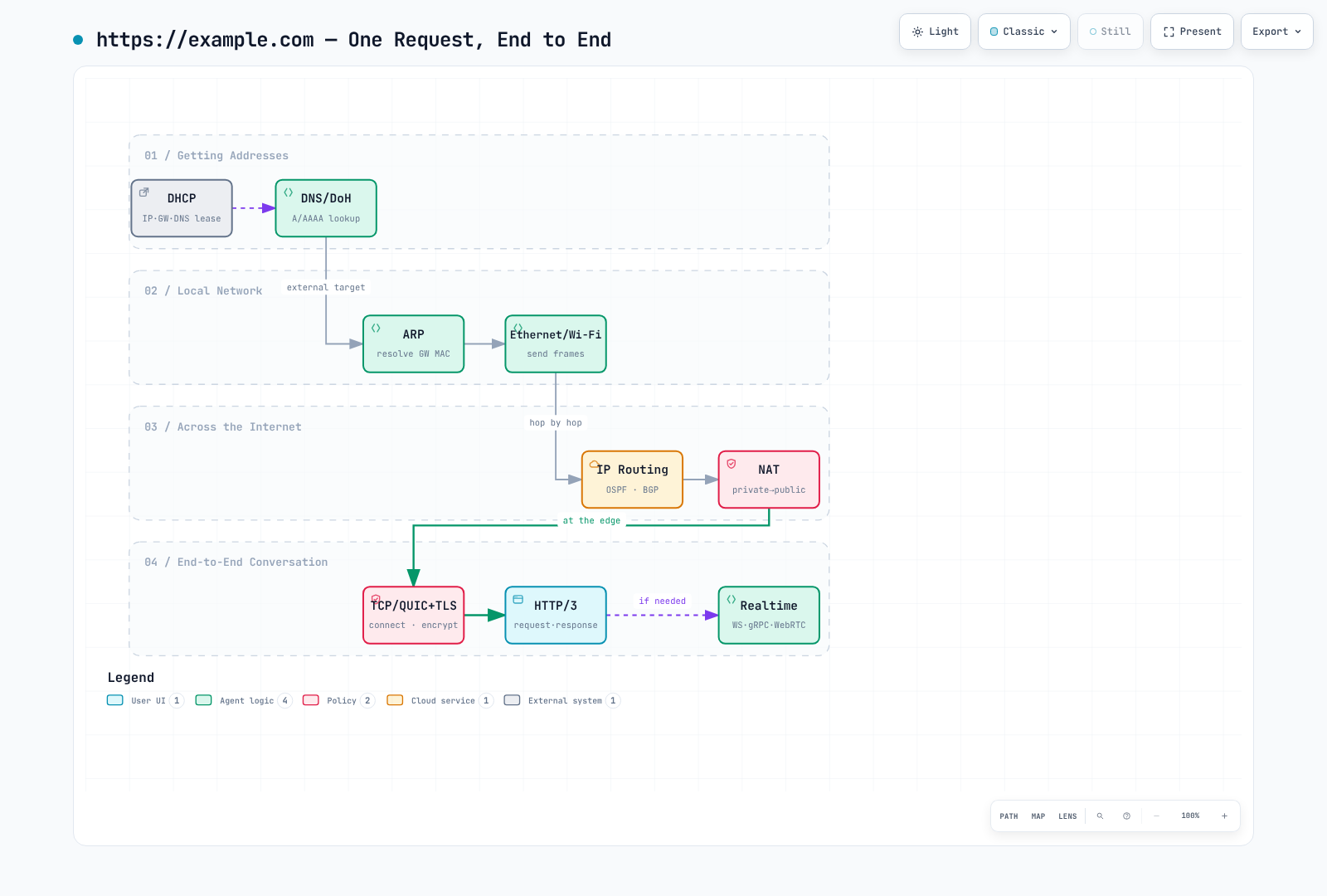 Illustrative request path: address configuration and DNS, local delivery and routing, optional NAT, then TCP plus TLS for HTTP/1.1 or HTTP/2, or QUIC with integrated TLS for HTTP/3. Cache reuse and network configuration can skip steps.