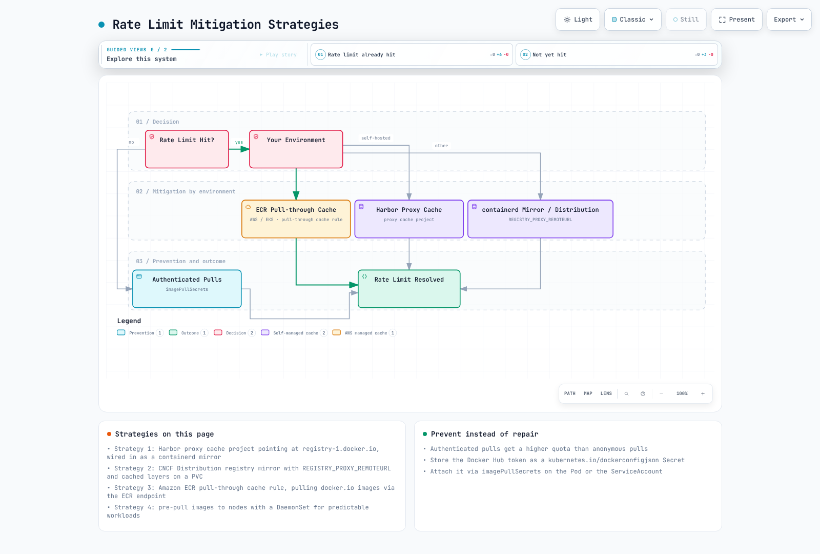Flowchart for a Docker Hub rate limit: if hit, pick by environment ECR Pull-through Cache (AWS/EKS), Harbor Proxy Cache (self-hosted) or a containerd mirror/Distribution registry; if not yet hit, use authenticated pulls; all resolve the limit.