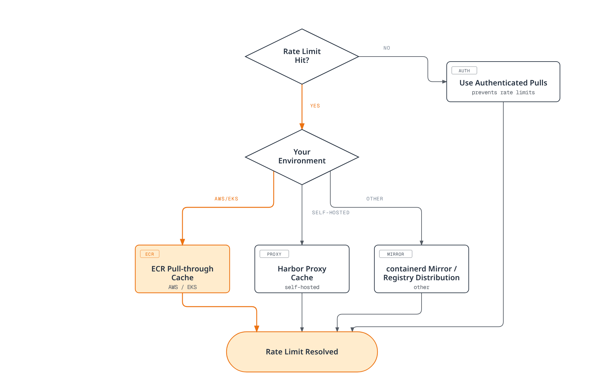 A decision flowchart for resolving a Docker Hub rate limit: if hit, route by environment to ECR Pull-through Cache on AWS/EKS, Harbor Proxy Cache when self-hosted, or a containerd mirror/registry distribution otherwise, all resolving the limit; if not yet hit, use authenticated pulls to prevent one.