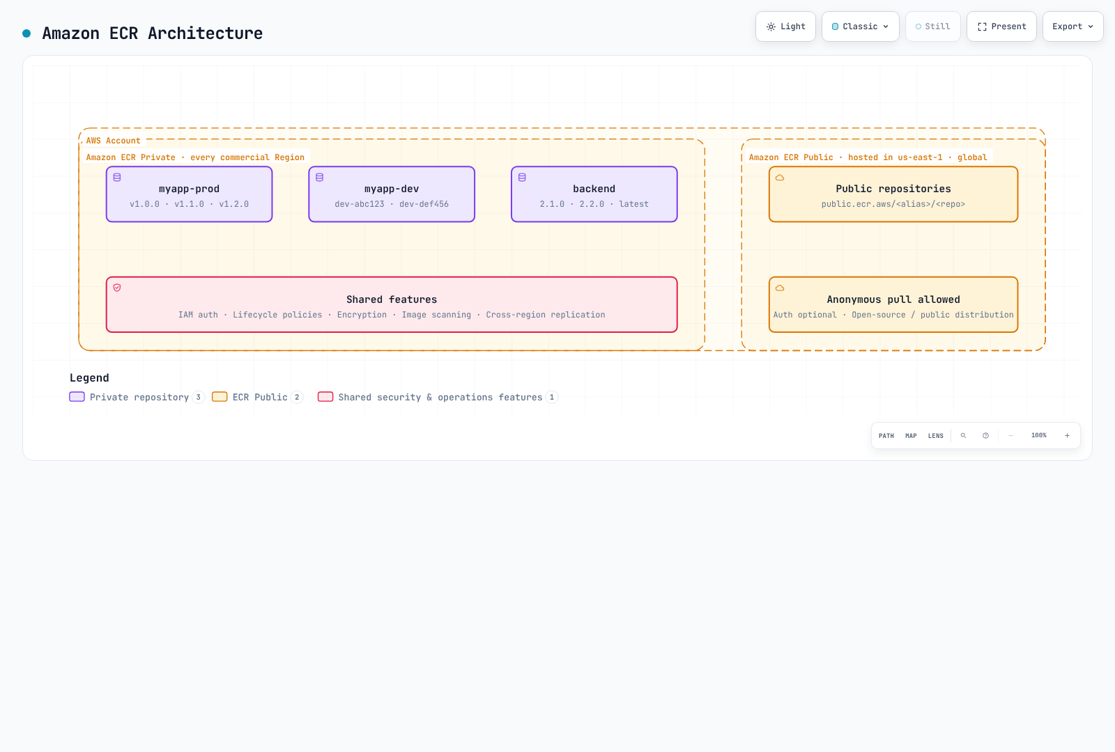Diagram showing Amazon ECR Private repositories in an AWS account governed by IAM auth, lifecycle policies, encryption, scanning and cross-region replication, beside a separate ECR Public registry in us-east-1 that allows anonymous pulls.