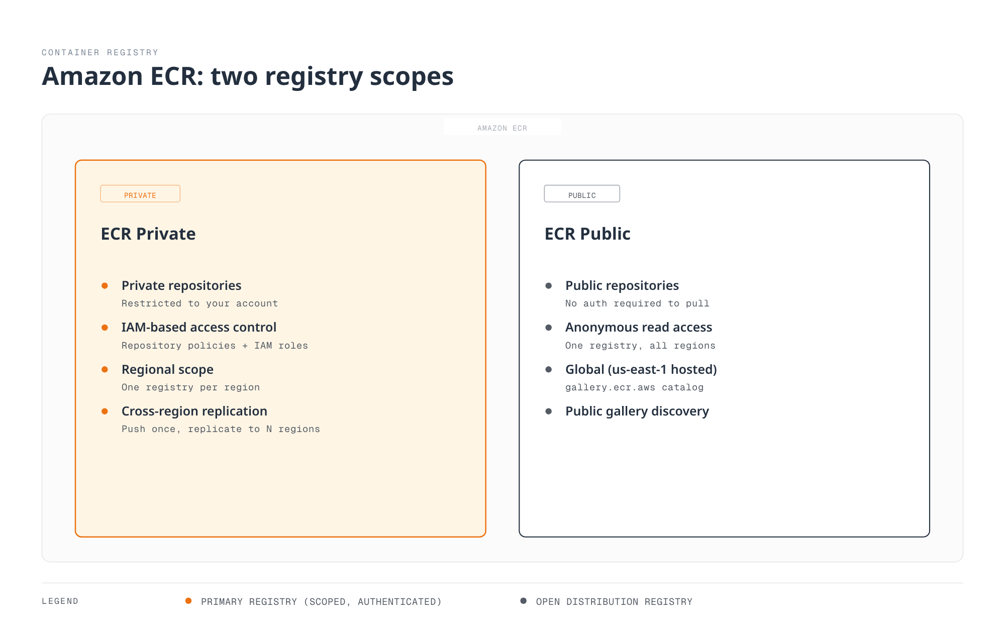 Architecture diagram contrasting Amazon ECR Private, a regionally scoped registry with IAM-based access control and cross-region replication, against Amazon ECR Public, a globally hosted registry offering anonymous read access and gallery discovery.