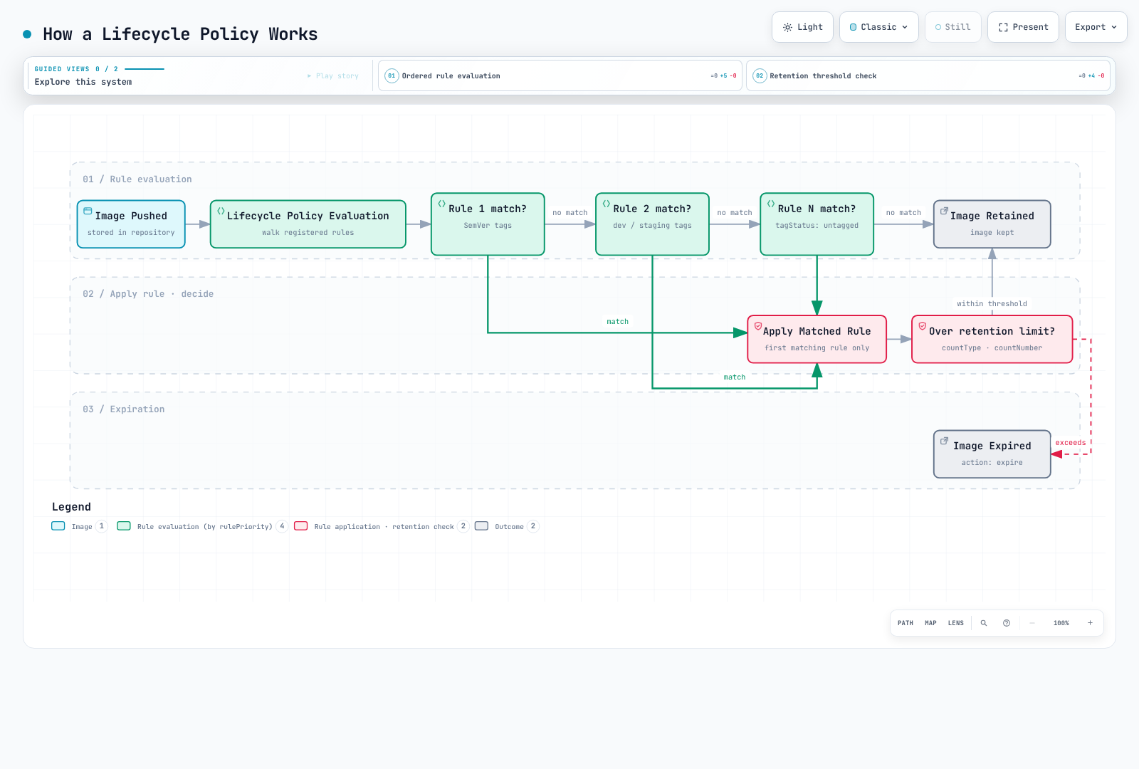 Simplified flow showing priority application to lifecycle evaluation results. The service evaluates all rules first and then applies priority when deciding expiration or retention.