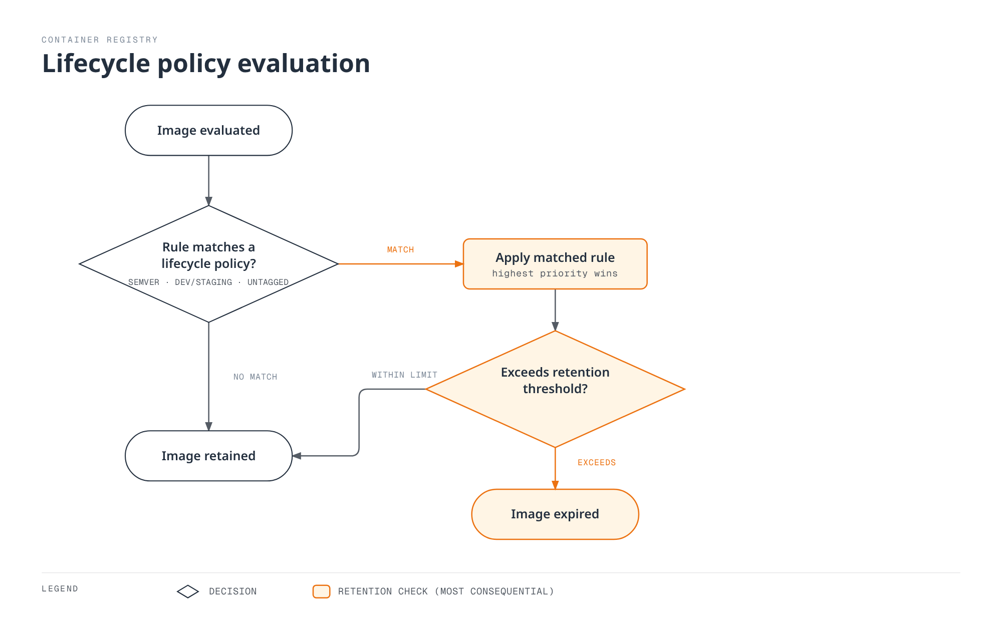 Flowchart showing how an ECR lifecycle policy evaluates an image against ranked rules (SemVer tags, dev/staging tags, untagged), applies the first matching rule, then expires the image only if it exceeds that rule's retention threshold, otherwise retaining it.