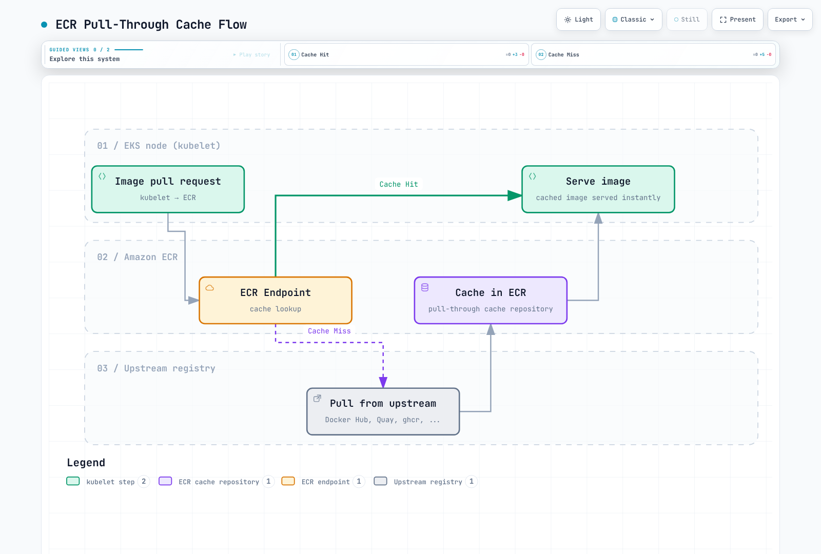 Flowchart showing a kubelet image pull request checking the ECR endpoint: a cache hit serves the image instantly, while a cache miss pulls the image from the upstream registry, caches it in the ECR repository, and then serves it.