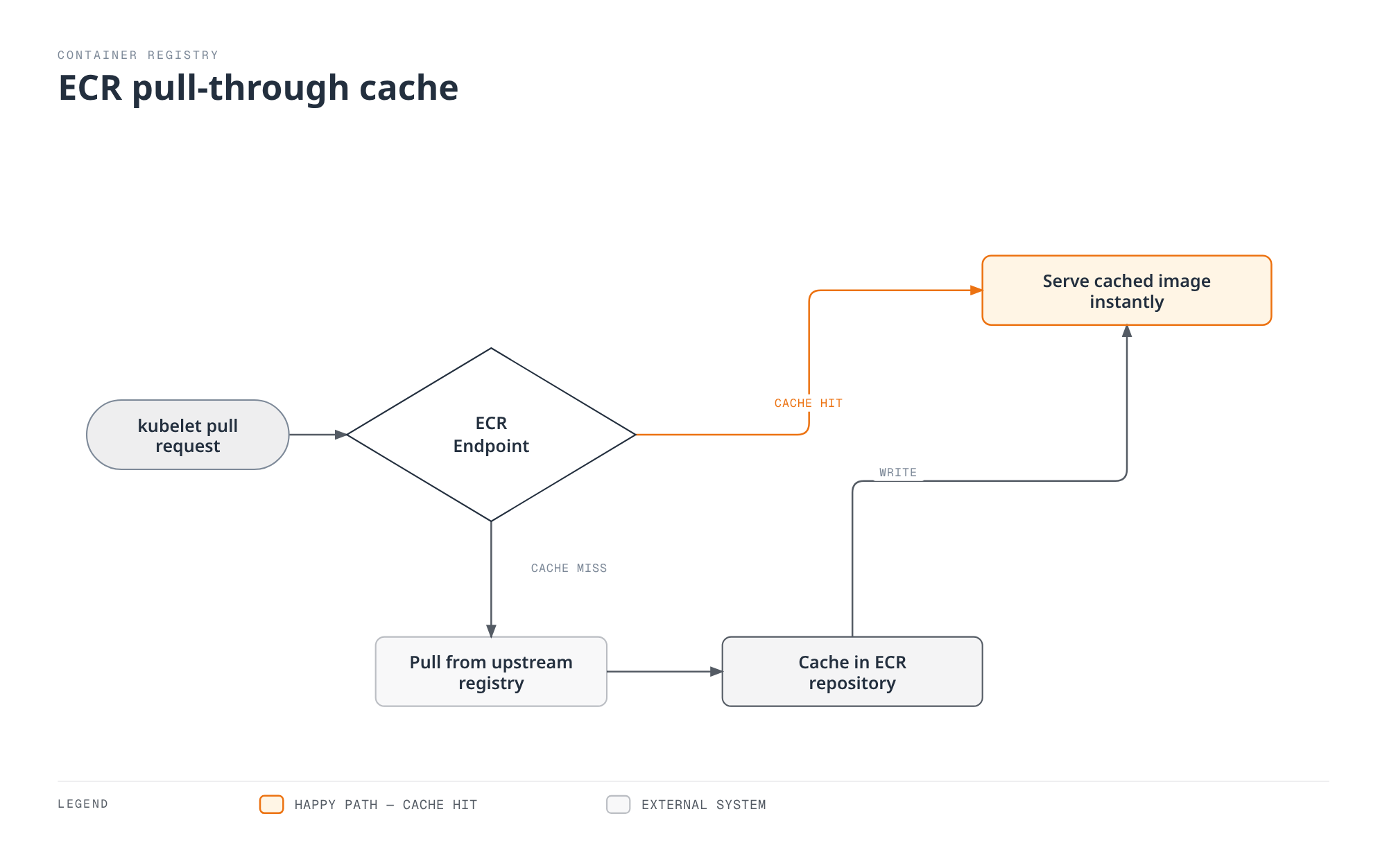 Flowchart showing a kubelet image pull request checking the ECR endpoint: a cache hit serves the image instantly, while a cache miss pulls the image from the upstream registry, caches it in the ECR repository, and then serves it.