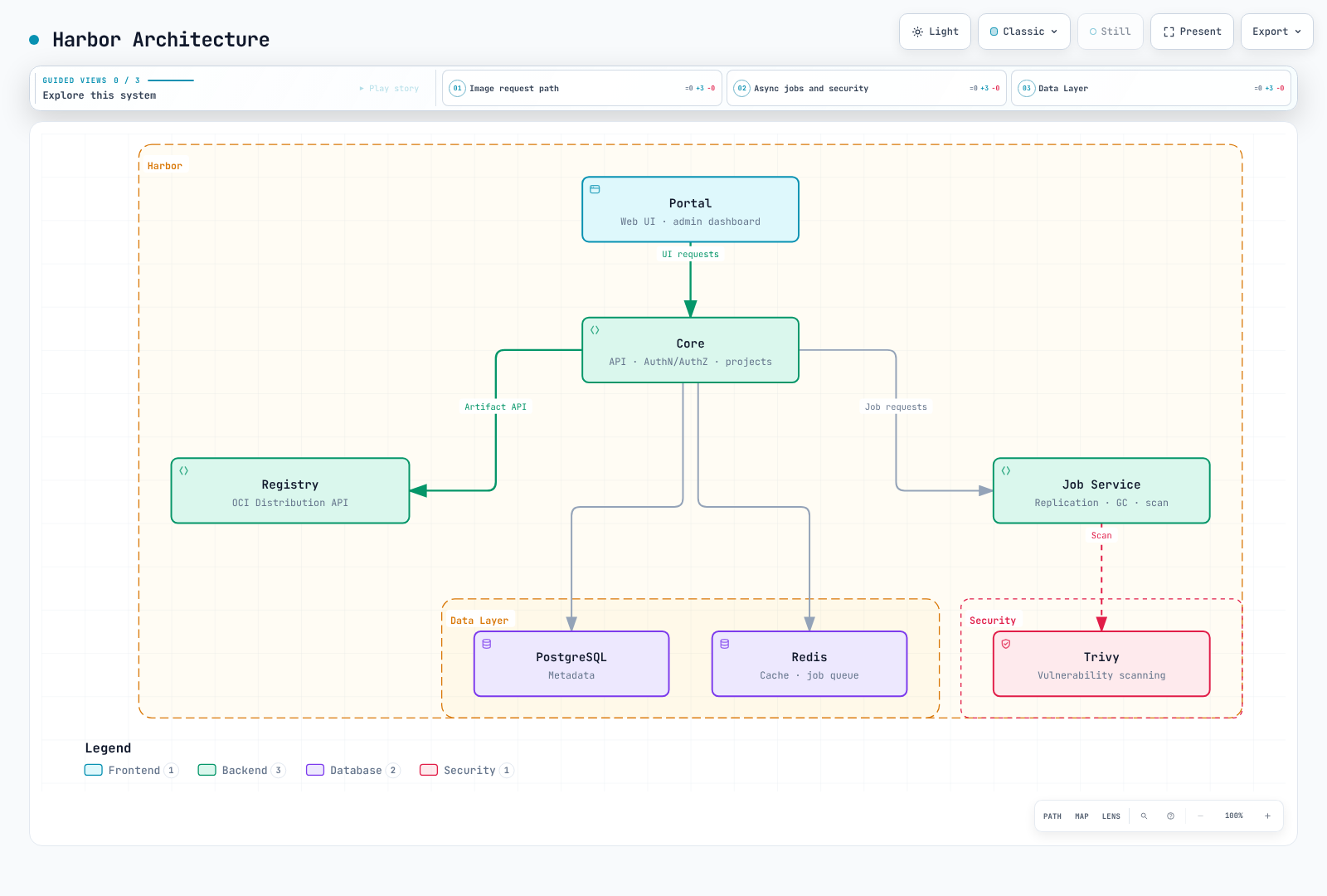 Harbor's internal structure: the Portal fronts the Core API, which fans out to the Registry, Job Service, PostgreSQL and Redis, while the Job Service drives the Trivy scanner.