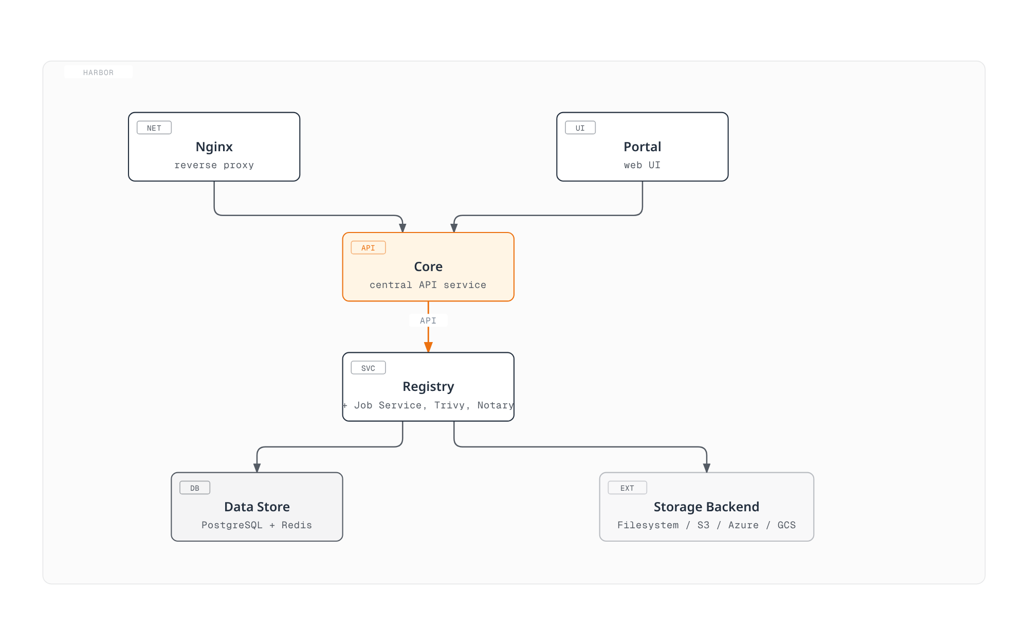 Nginx and Portal both front Harbor's Core API, which hands work to the Registry service, which in turn depends on a metadata/queue data store and writes image layers to the storage backend.