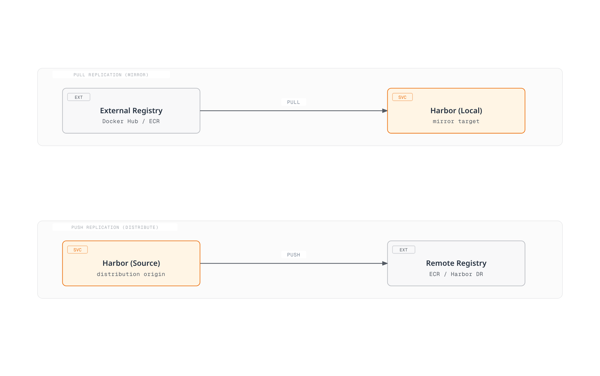 Harbor supports two replication directions: pulling images in from an external registry to mirror them locally, and pushing images out from a source Harbor to a remote registry to distribute them.
