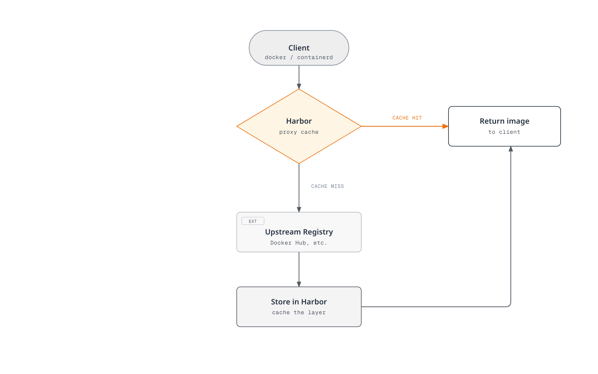 A client pull request hits Harbor's proxy cache; a cache hit returns the cached image directly, while a cache miss fetches the image from the upstream registry, stores it in Harbor, and then returns it to the client.