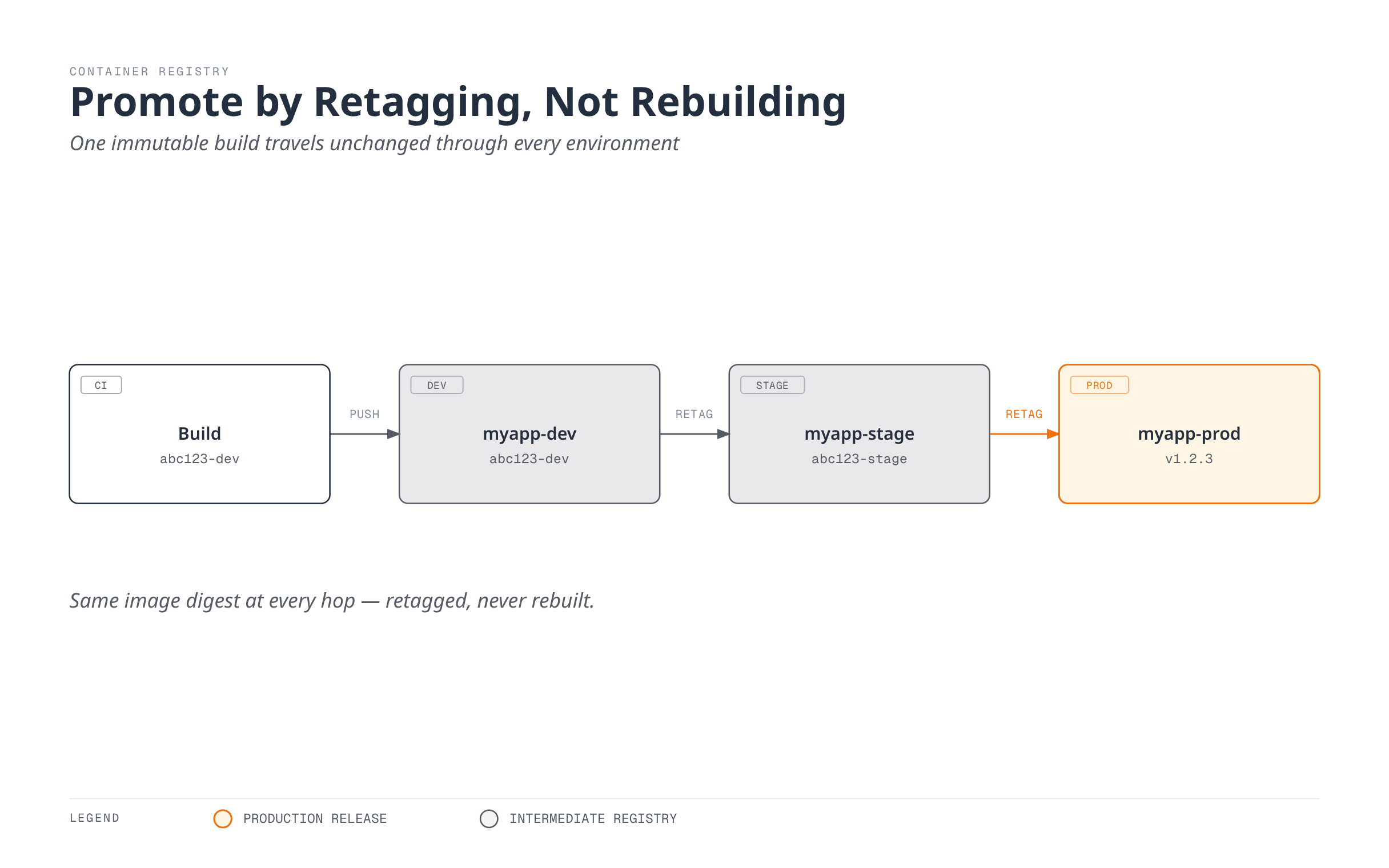 A single image is built once, then promoted unchanged from dev to stage to production registries by retagging the same digest, so the artifact that ships to production is bit-for-bit the one that was tested earlier.