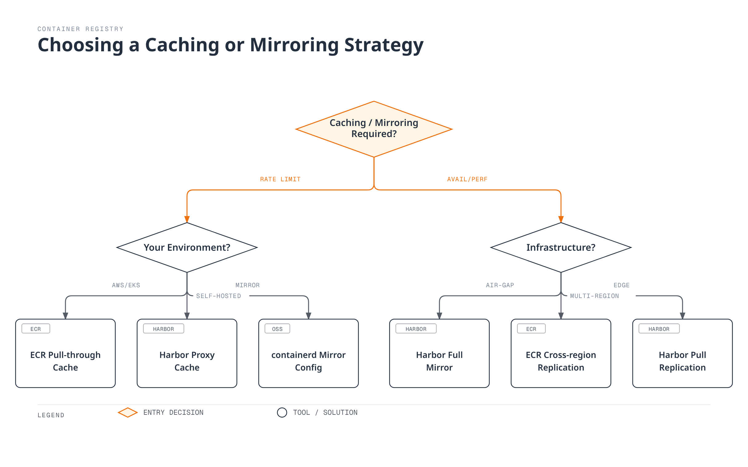 A decision tree for choosing a caching or mirroring strategy: it first asks whether the problem is registry rate limits or availability/performance, then routes rate-limit cases by environment (AWS/EKS, self-hosted, or a simple mirror) and performance cases by infrastructure need (air-gapped, multi-region, or edge).