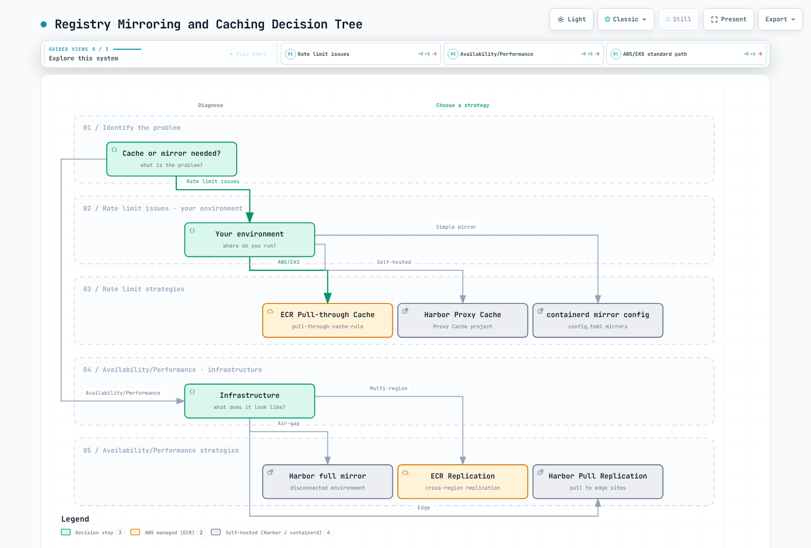 A decision tree for choosing a caching or mirroring strategy: it first asks whether the problem is registry rate limits or availability/performance, then routes rate-limit cases by environment (AWS/EKS, self-hosted, or a simple mirror) and performance cases by infrastructure need (air-gapped, multi-region, or edge).