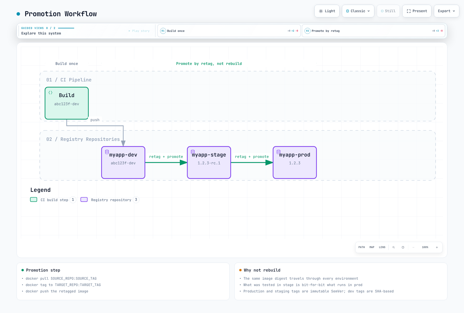 A single image is built once, then promoted unchanged from dev to stage to production registries by retagging the same digest, so the artifact that ships to production is bit-for-bit the one that was tested earlier.