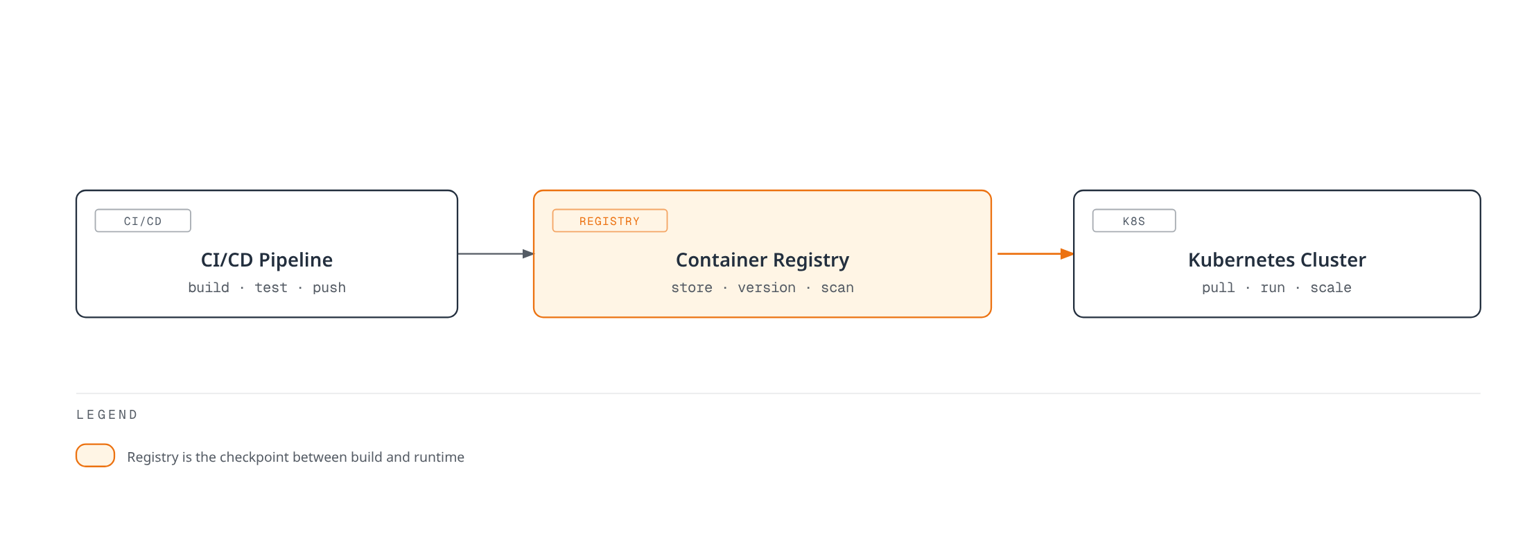 Flowchart showing a container image moving from the CI/CD pipeline (build, test, push) through a container registry (store, version, scan) into a Kubernetes cluster (pull, run, scale).