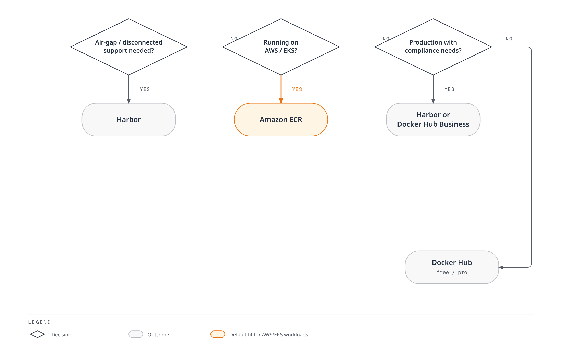 Decision tree for choosing a container registry: air-gapped environments route to Harbor; connected AWS/EKS workloads route to Amazon ECR; other production workloads with compliance needs route to Harbor or Docker Hub Business; everything else uses Docker Hub Free/Pro.