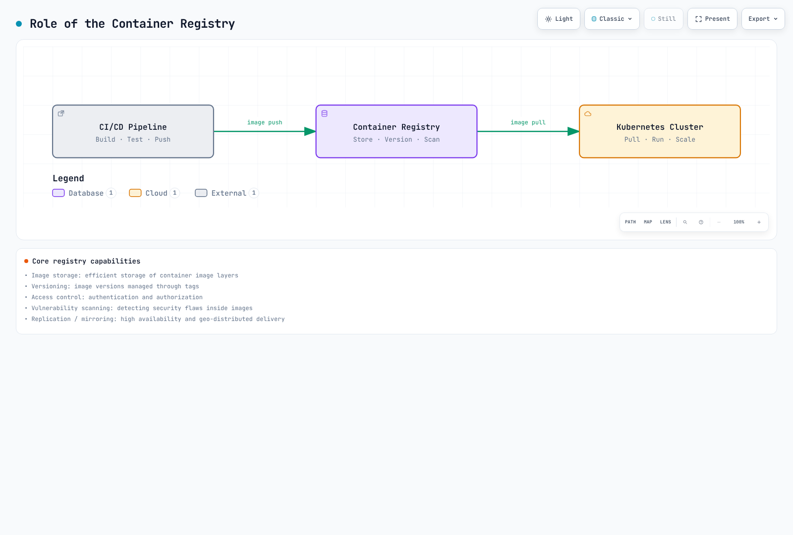Flowchart showing a container image moving from the CI/CD pipeline (build, test, push) through a container registry (store, version, scan) into a Kubernetes cluster (pull, run, scale).