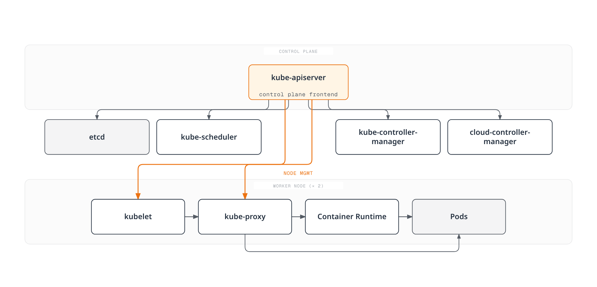 Architecture diagram showing the control plane's kube-apiserver coordinating etcd, the scheduler, and controller managers, and reaching across to a worker node's kubelet and kube-proxy, which in turn drive the container runtime and running pods.
