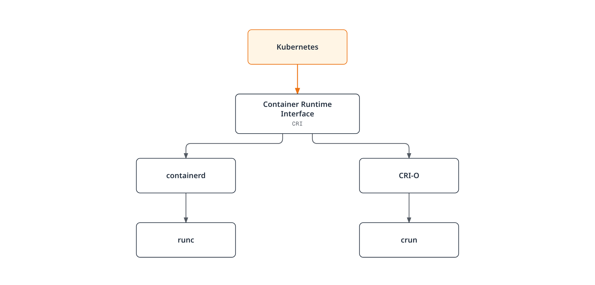 Tree diagram showing Kubernetes calling the Container Runtime Interface, which delegates to containerd or CRI-O, each backed by a low-level runtime (runc or crun).
