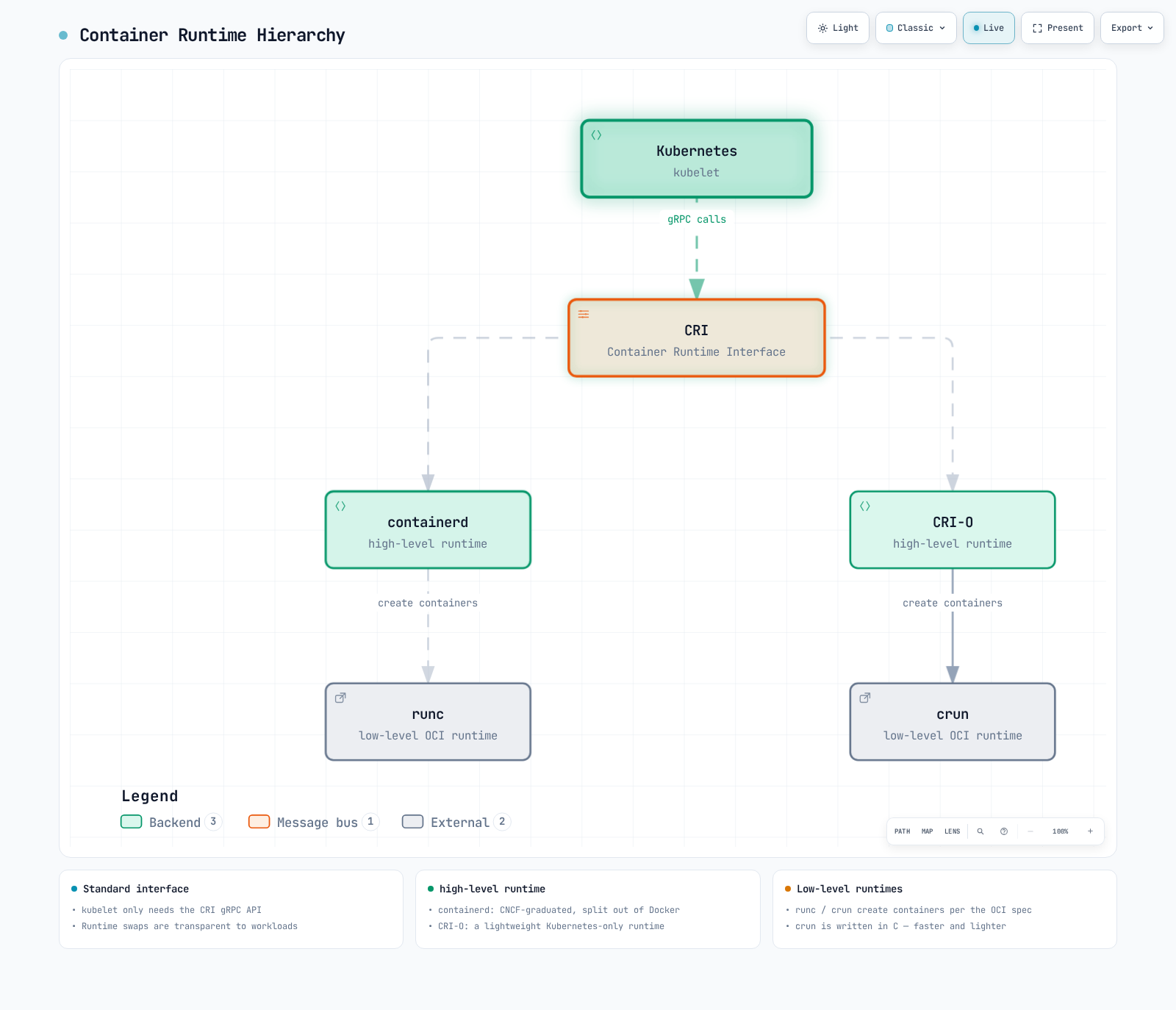 Layered architecture diagram showing Kubernetes calling the Container Runtime Interface, which delegates to containerd or CRI-O, each backed by a low-level runtime (runc or crun).