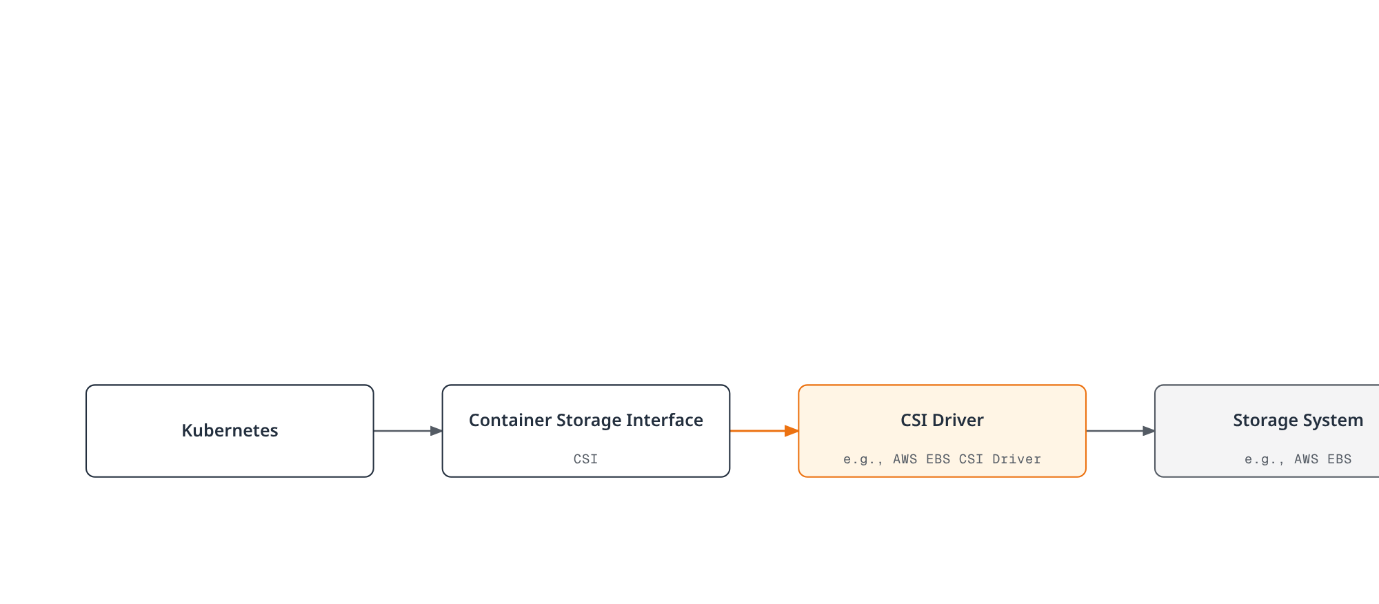 Architecture diagram showing Kubernetes calling the Container Storage Interface, which delegates to a vendor CSI driver that provisions the underlying storage system.