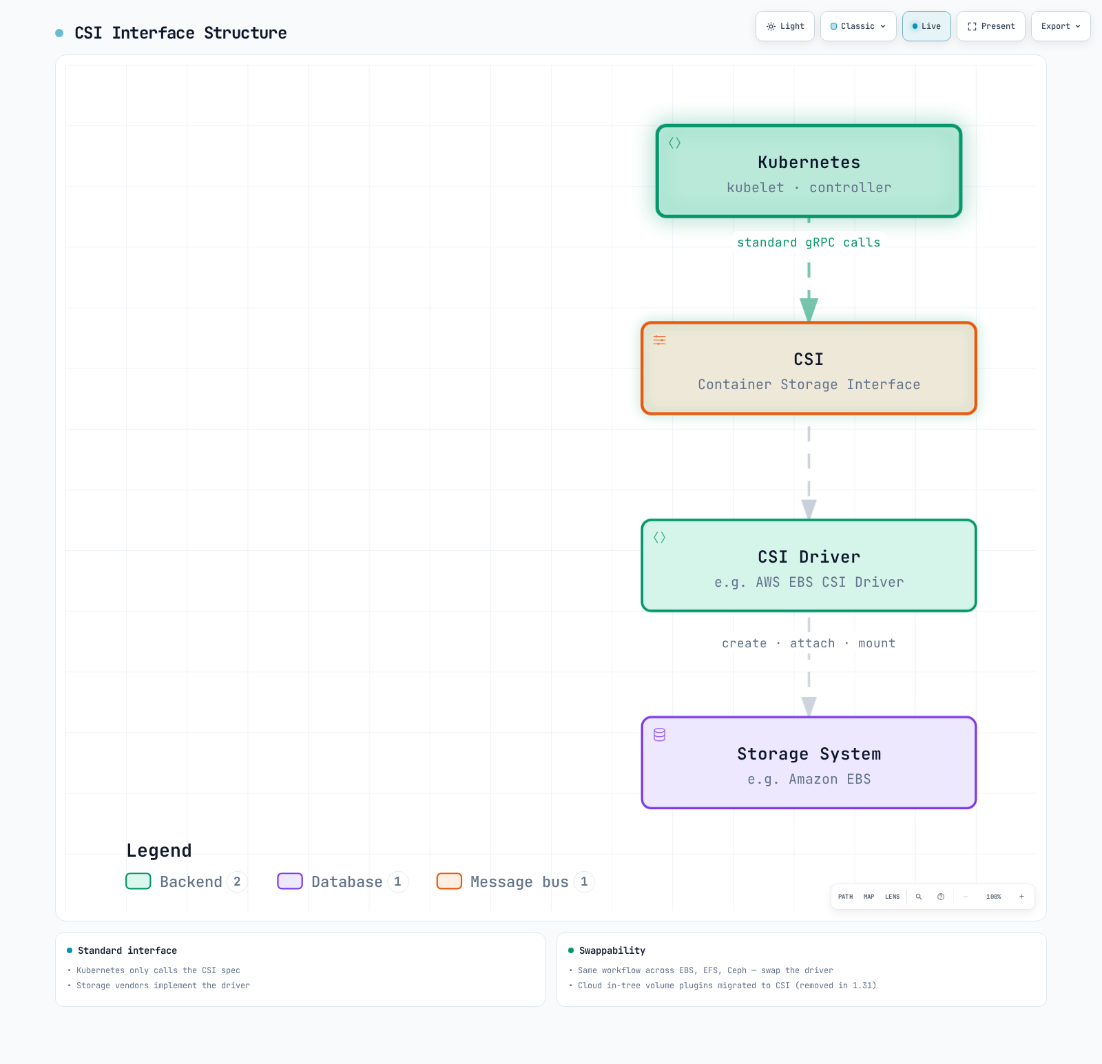 Architecture diagram showing Kubernetes calling the Container Storage Interface, which delegates to a vendor CSI driver that provisions the underlying storage system.