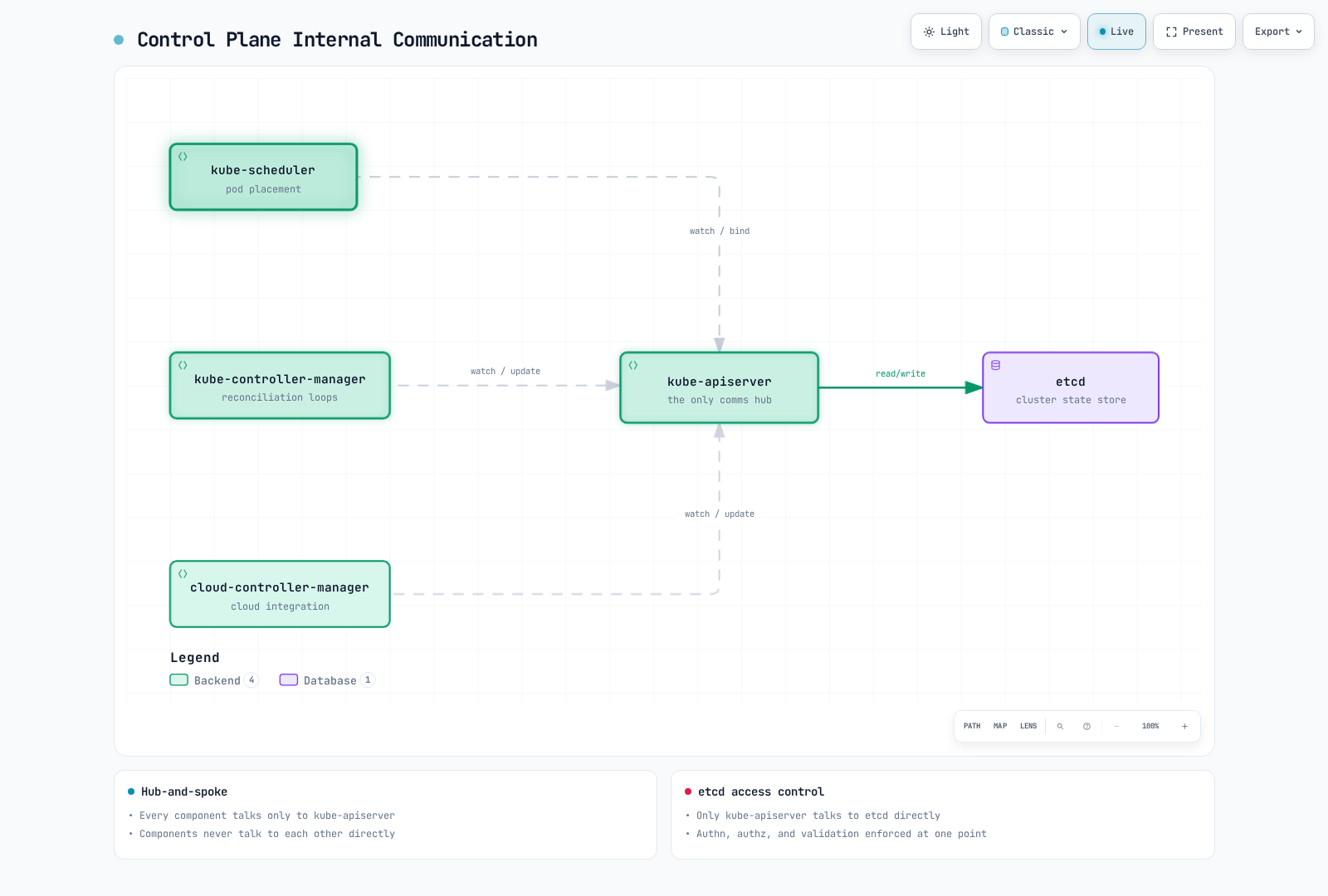 Architecture diagram showing the scheduler, controller manager, and cloud controller manager all calling the kube-apiserver, which in turn reads and writes cluster state to etcd over gRPC.