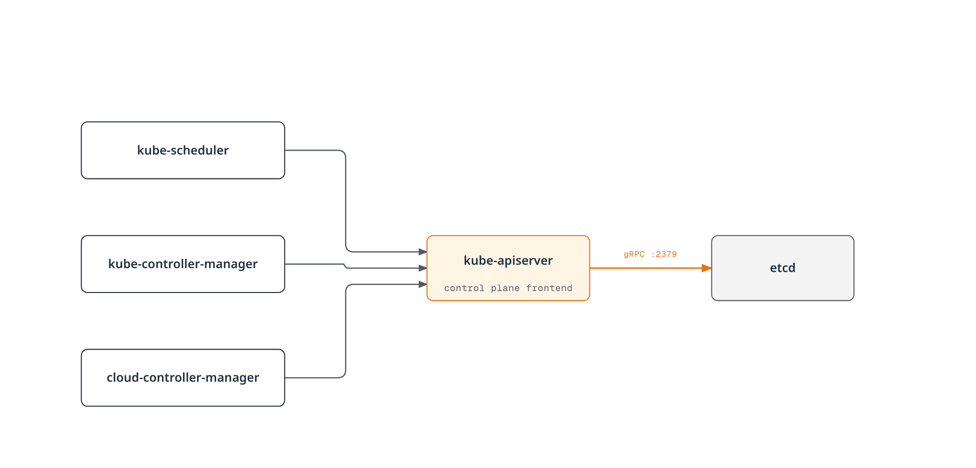 Architecture diagram showing the scheduler, controller manager, and cloud controller manager all calling the kube-apiserver, which in turn reads and writes cluster state to etcd over gRPC.