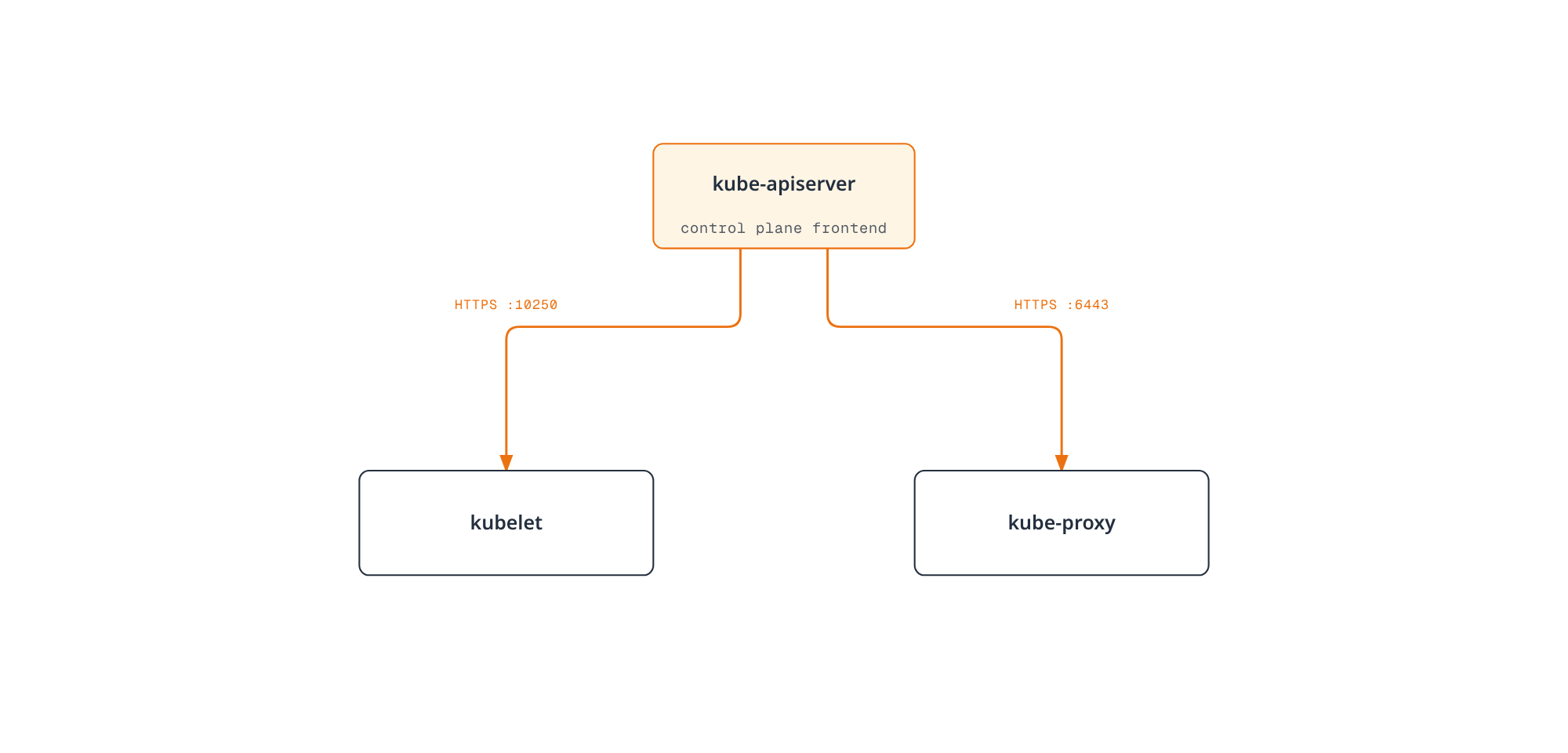 Architecture diagram showing bidirectional HTTPS communication between the kube-apiserver and each node's kubelet and kube-proxy.