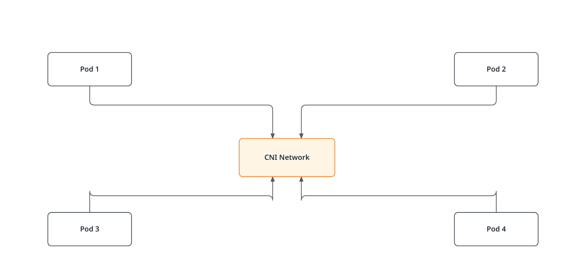 Architecture diagram showing four pods, potentially on different nodes, all communicating with each other bidirectionally through the shared CNI network.