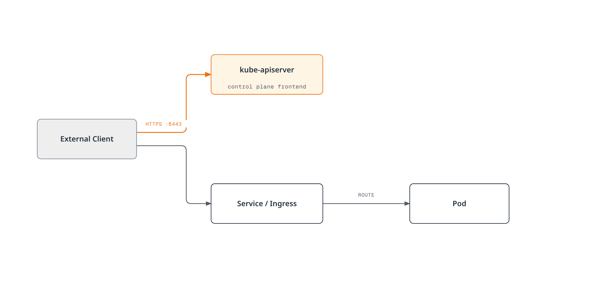 Architecture diagram showing an external client reaching the kube-apiserver directly for cluster management, and reaching application traffic through a Service or Ingress into a pod.