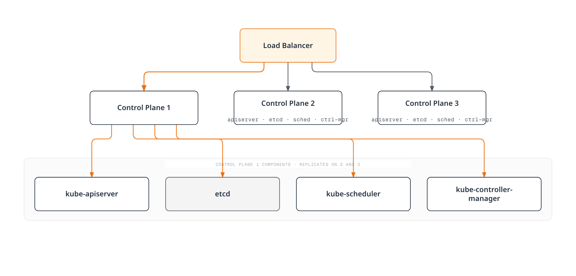 Architecture diagram showing a load balancer distributing traffic across three replicated control plane nodes, each running its own kube-apiserver, etcd, kube-scheduler, and kube-controller-manager.