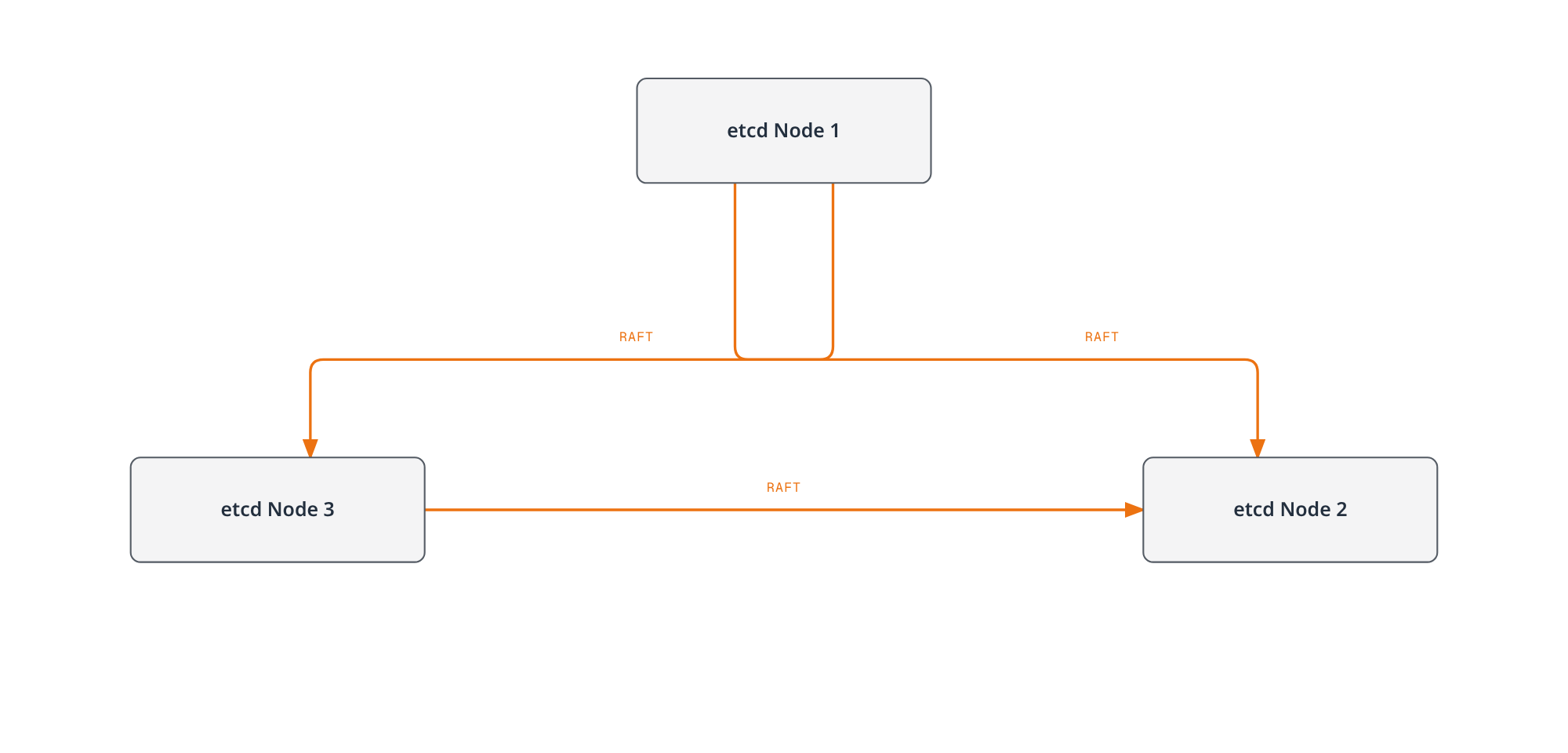 Architecture diagram showing three etcd nodes forming a ring, each pair connected bidirectionally to replicate state via the Raft consensus protocol.