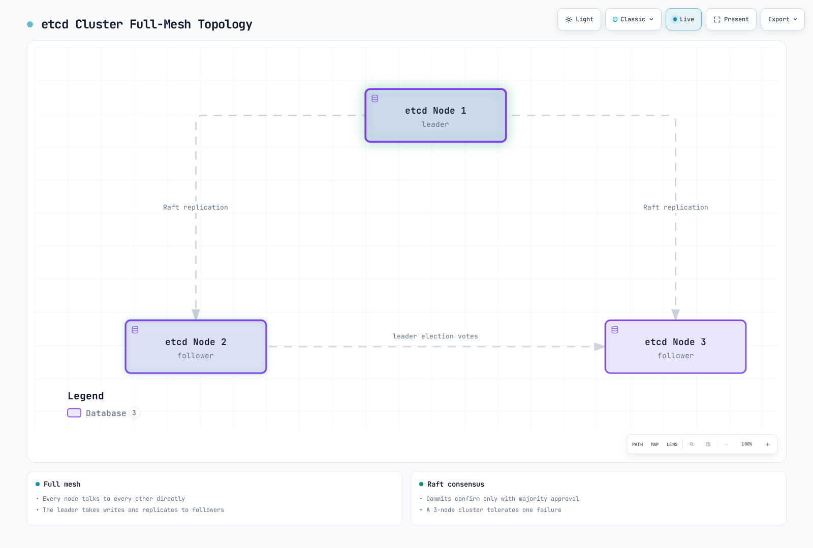 Architecture diagram showing three etcd nodes in a full mesh, where the leader replicates writes to both followers via Raft consensus and the followers exchange leader-election votes.