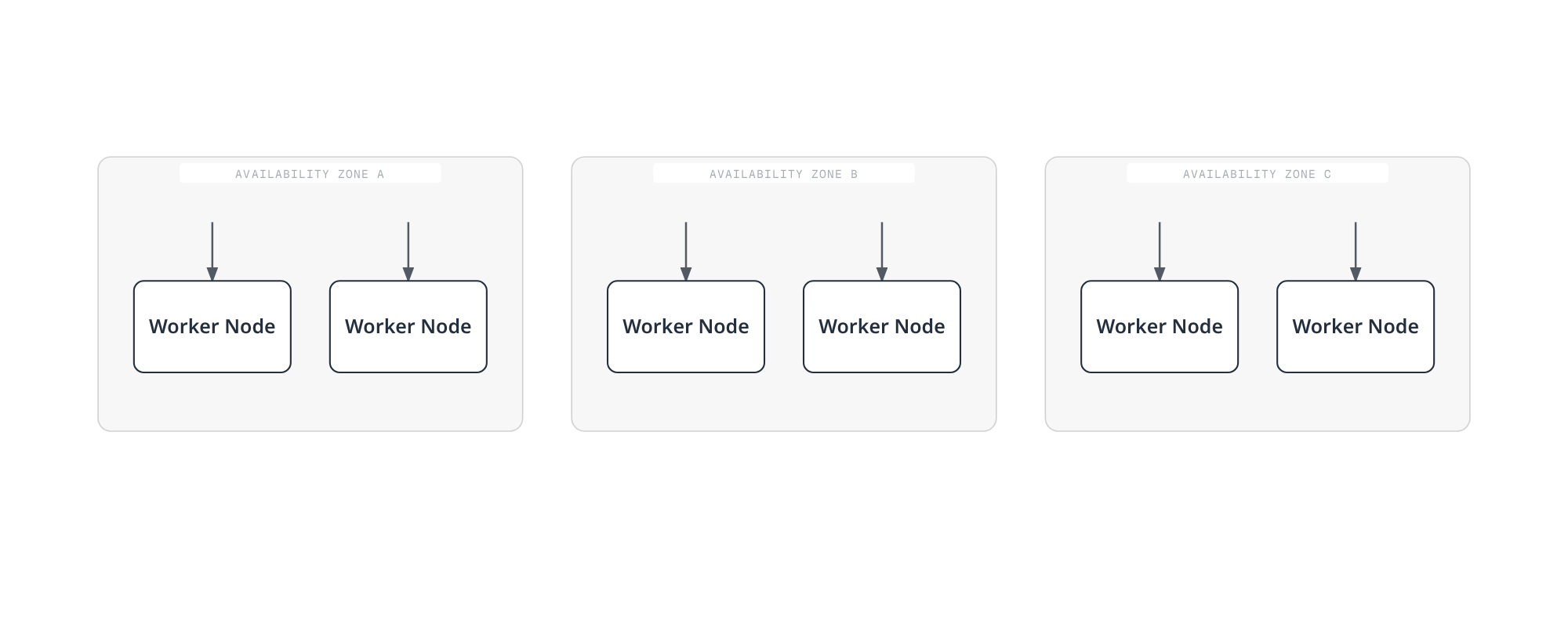 Architecture diagram showing worker nodes spread two-per-zone across three availability zones for fault isolation.