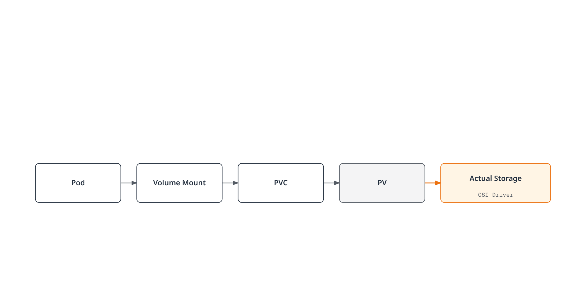 Architecture diagram showing a pod's volume mount resolving through a PVC and PV to the actual storage backend via a CSI driver.