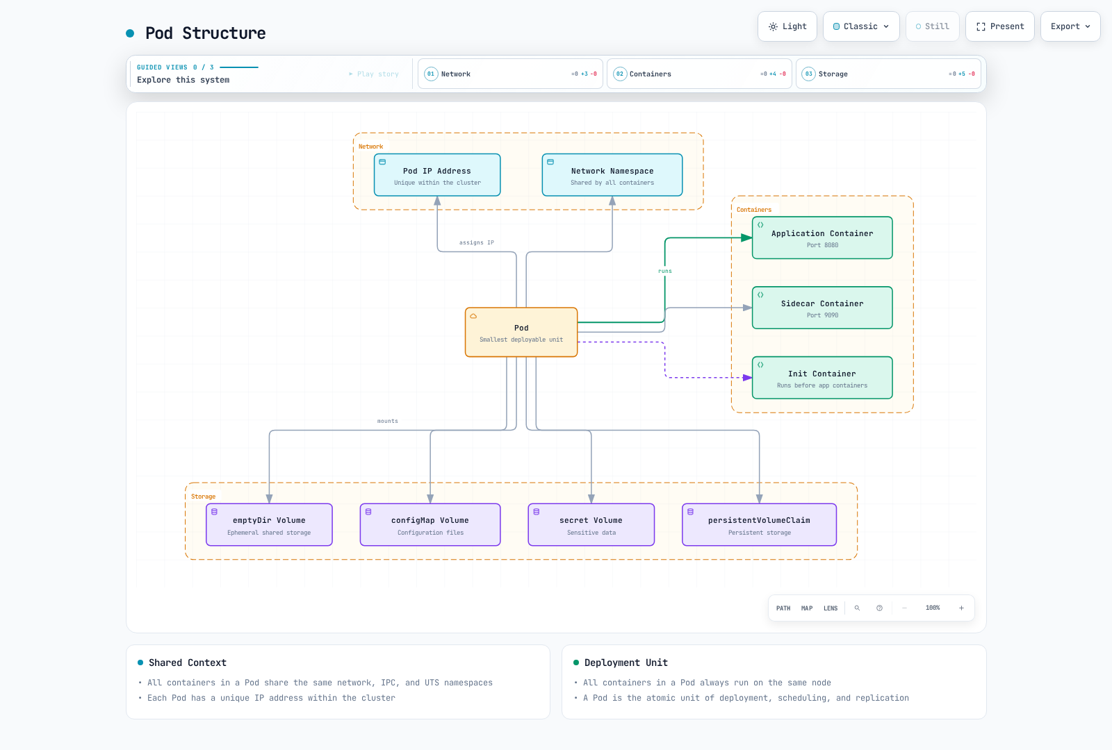 A Kubernetes Pod boundary showing an application container, sidecar container, and init container sharing one Pod IP address and network namespace, alongside four types of mountable storage volumes (emptyDir, configMap, secret, persistentVolumeClaim).