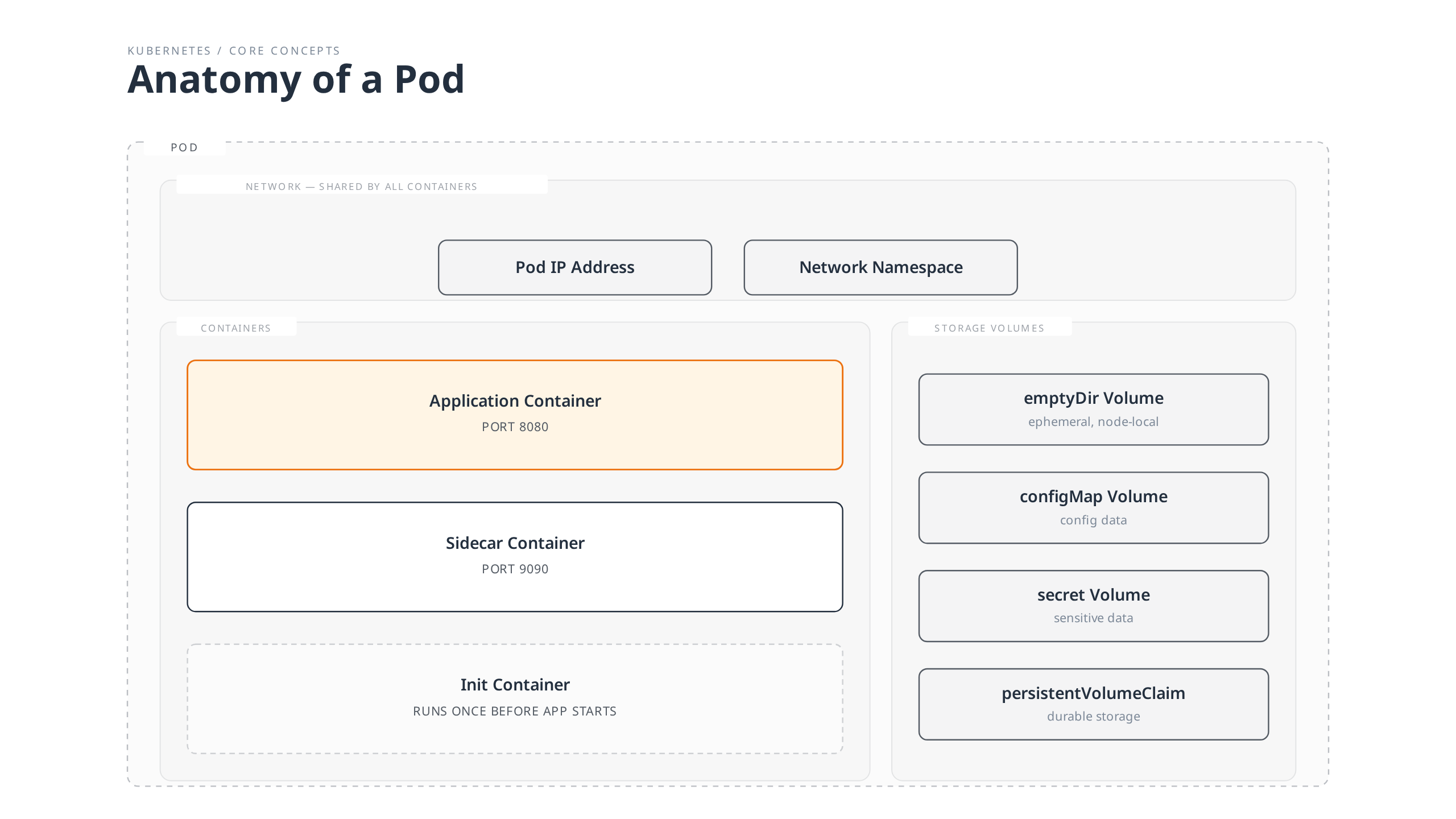 A Kubernetes Pod boundary showing an application container, sidecar container, and init container sharing one Pod IP address and network namespace, alongside four types of mountable storage volumes (emptyDir, configMap, secret, persistentVolumeClaim).