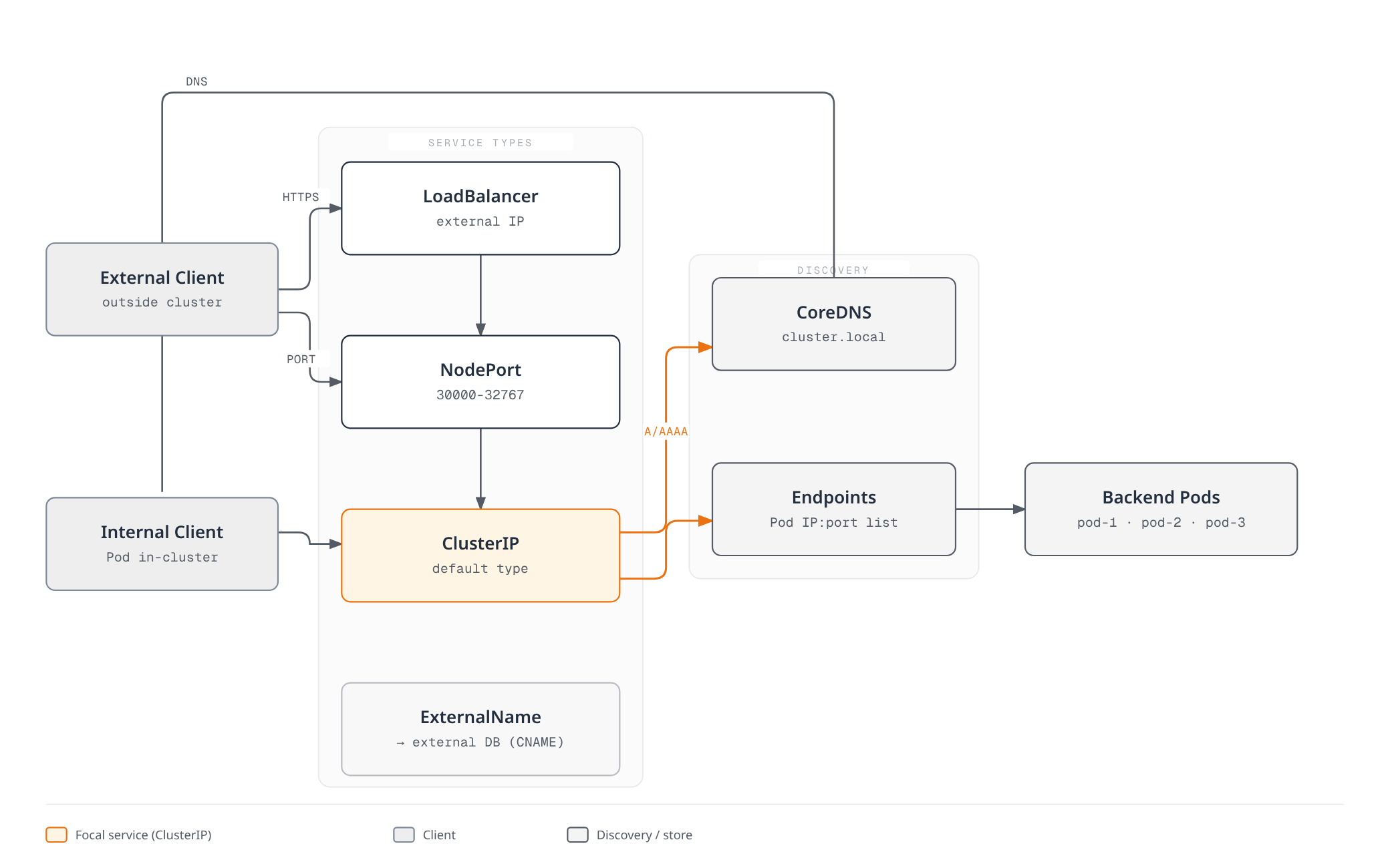 External and internal clients reach backend Pods through LoadBalancer, NodePort, or ClusterIP services, with ClusterIP resolved via CoreDNS and routed through Endpoints, while ExternalName instead aliases to an outside service via DNS CNAME.