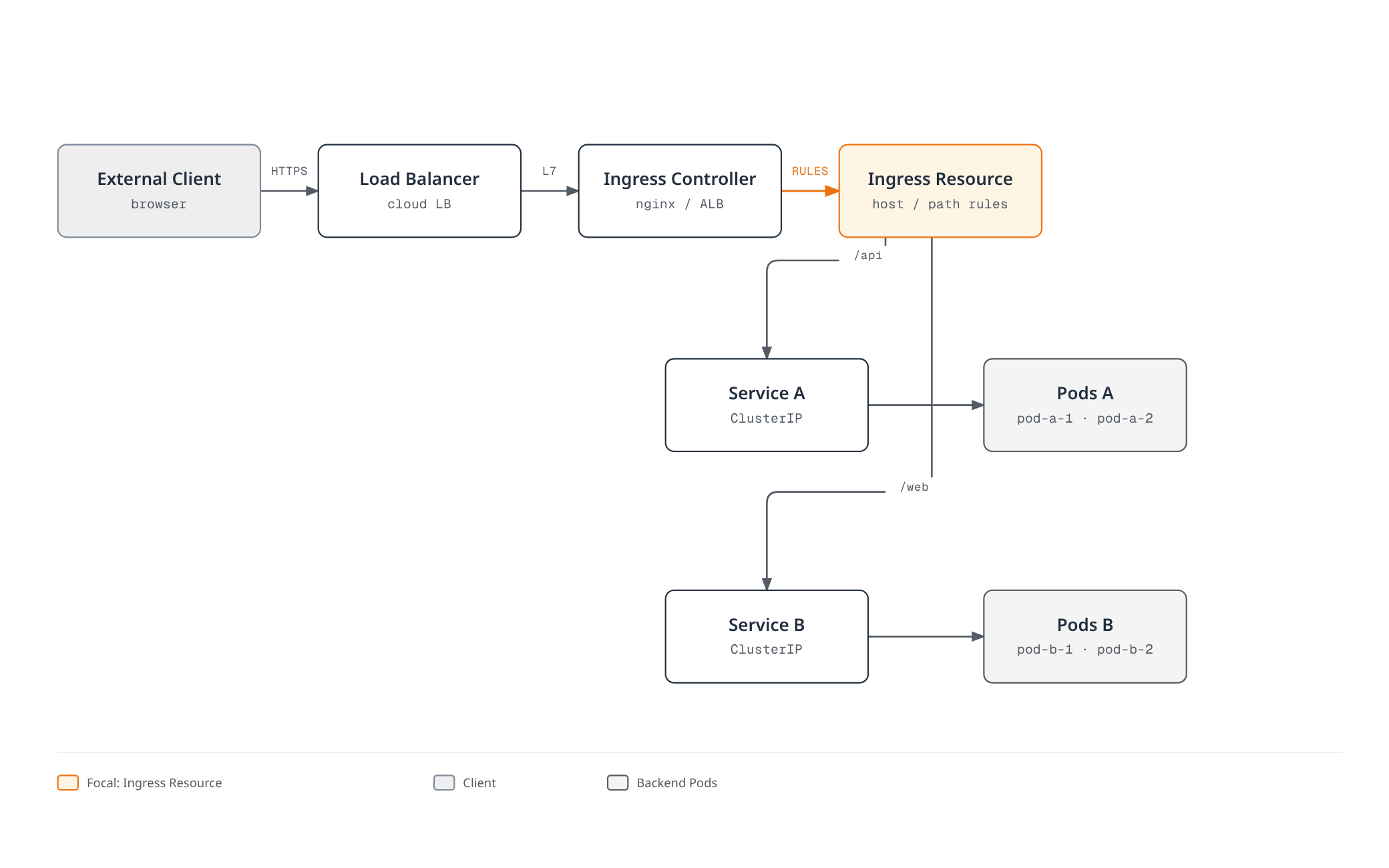 An external client's request passes through a load balancer and Ingress controller to a single Ingress resource, which fans out by host or path to Service A and Service B, each load-balancing across its own backend Pods.