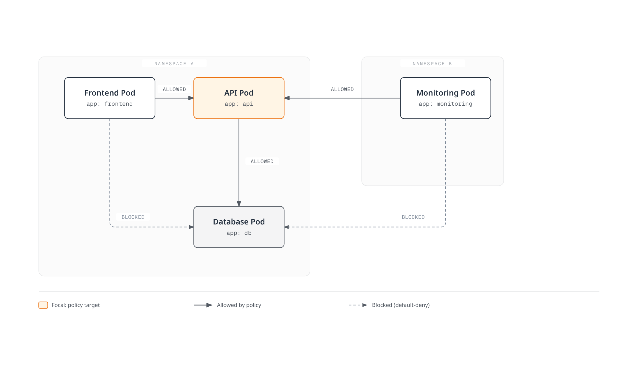 Network policies allow the Frontend Pod to reach the API Pod and the API Pod to reach the Database Pod, and allow a Monitoring Pod in another namespace to reach the API Pod, while directly blocking the Frontend Pod and the Monitoring Pod from reaching the Database Pod.