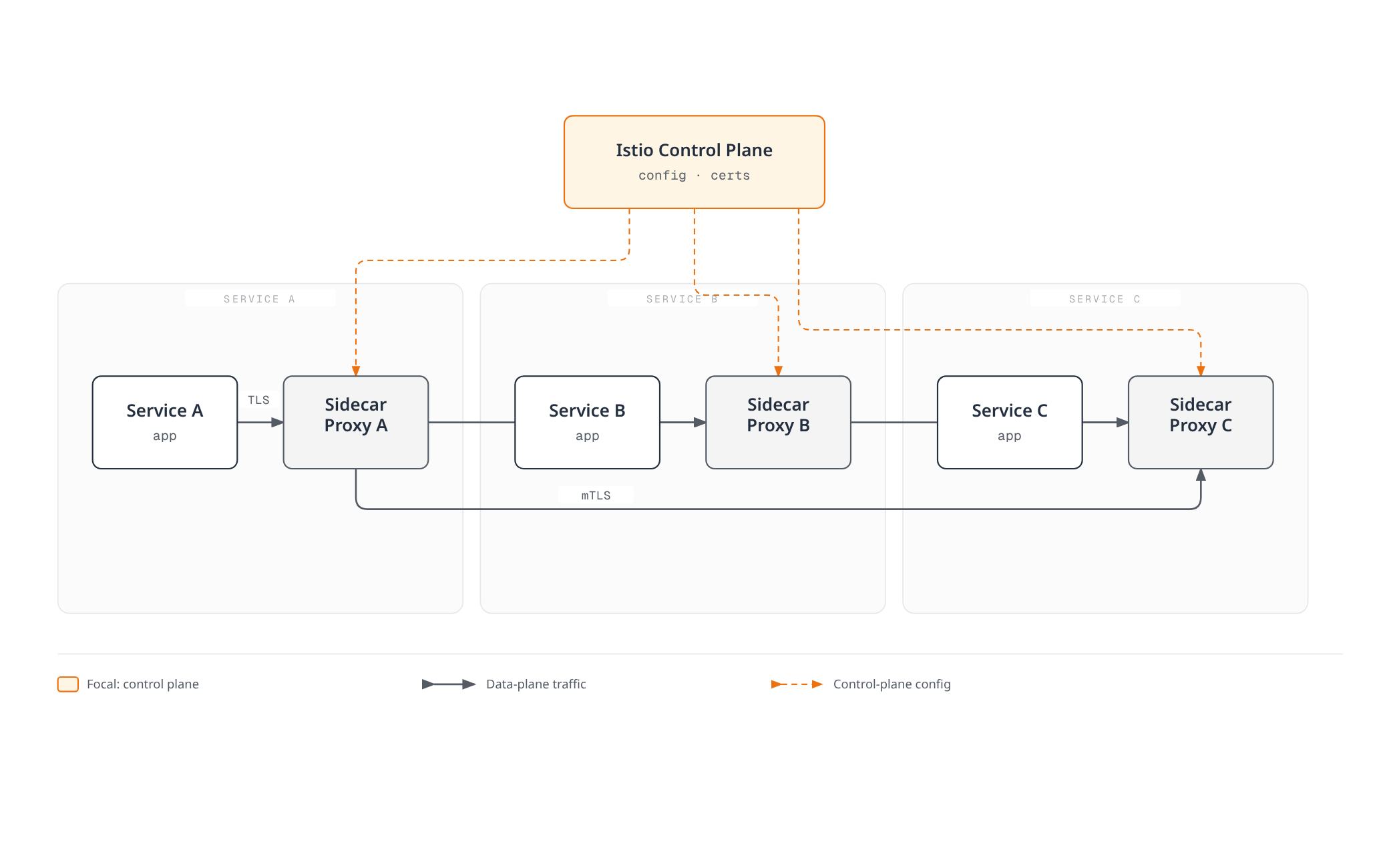 A control plane configures three sidecar proxies over a dashed control channel; each sidecar exchanges traffic with its own service and with the other two sidecars, so all service-to-service traffic passes through the proxy mesh rather than direct connections.