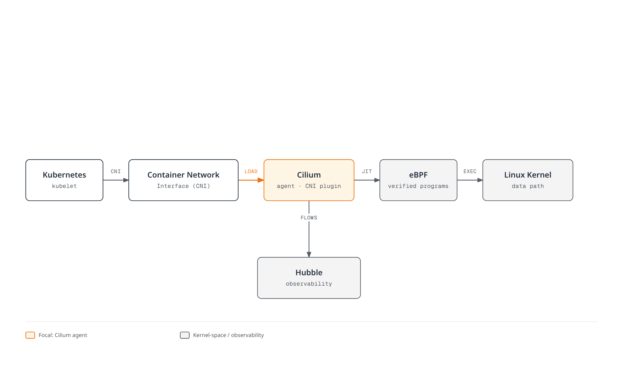 Kubernetes delegates networking through the Container Network Interface to Cilium, which programs eBPF code running in the Linux kernel and also feeds Hubble for network observability.