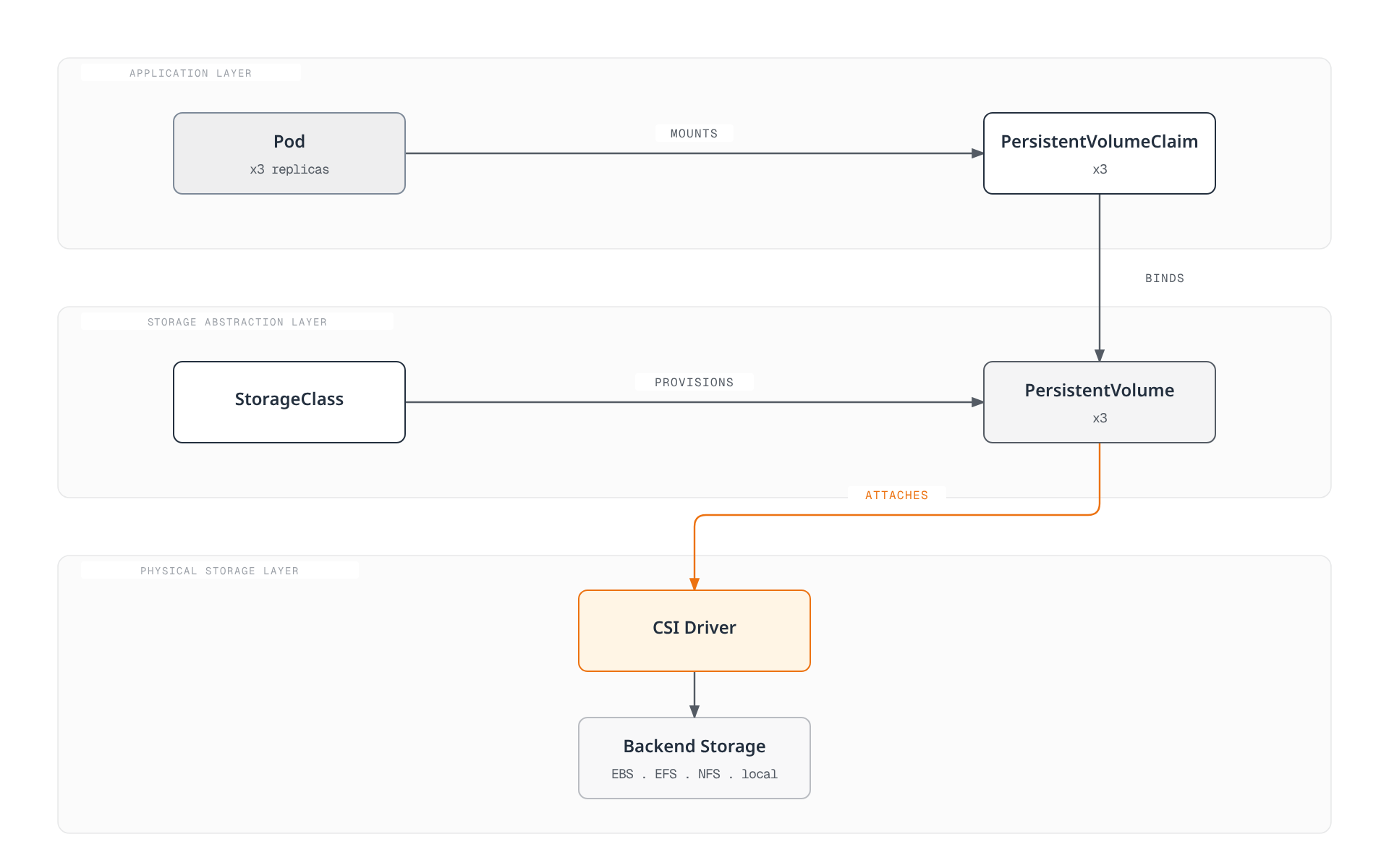 Pods claim storage through a PersistentVolumeClaim, which binds to a PersistentVolume provisioned by a StorageClass; the CSI Driver attaches that volume to the underlying cloud, local, or NFS backend storage.