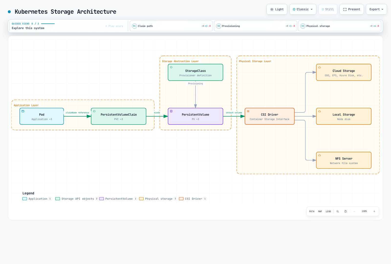Pods claim storage through a PersistentVolumeClaim, which binds to a PersistentVolume provisioned by a StorageClass; the CSI Driver attaches that volume to the underlying cloud, local, or NFS backend storage.