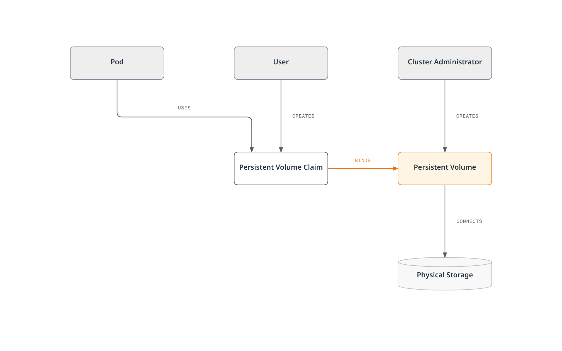 An administrator creates a Persistent Volume while a user's claim binds to it before a Pod uses that claim, with the volume ultimately connecting to physical storage.