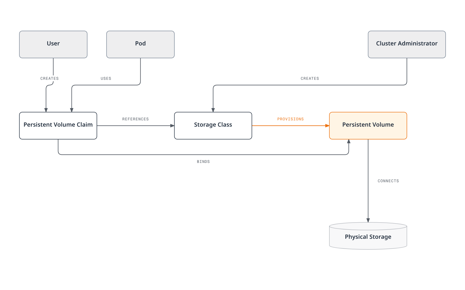 A user's PersistentVolumeClaim references a StorageClass, which dynamically provisions a PersistentVolume that the claim binds to and a Pod uses, ultimately connecting to physical storage.