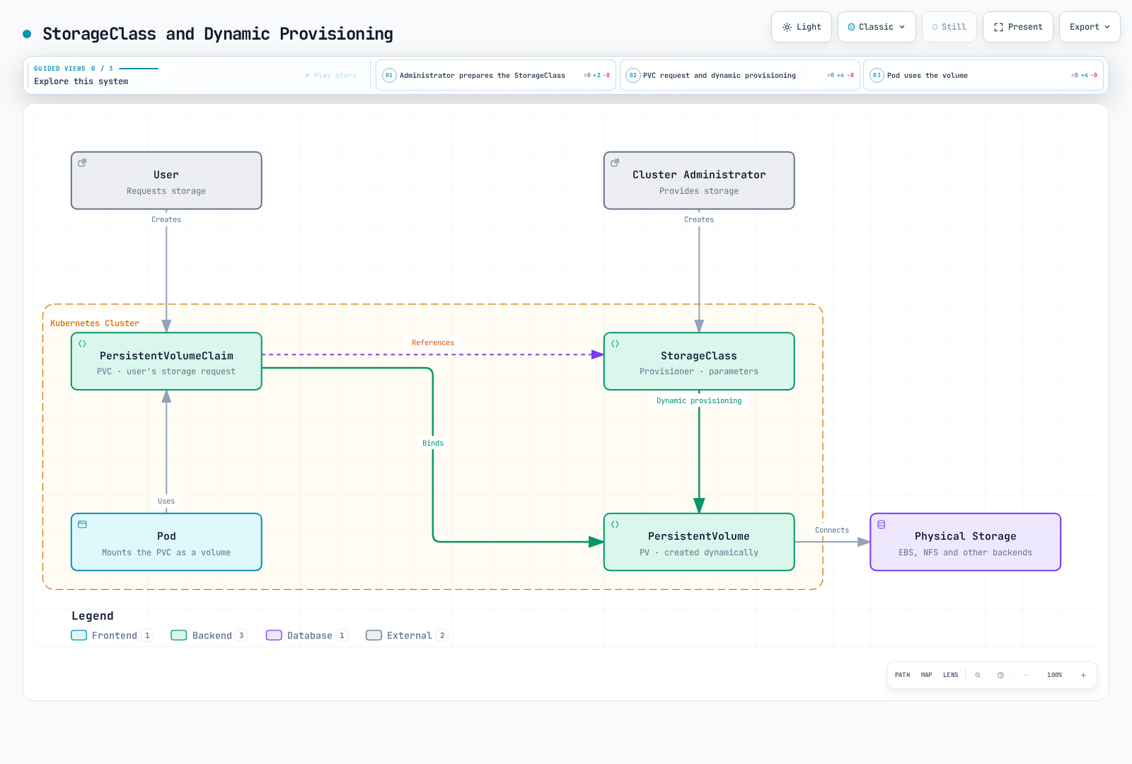 A user's PersistentVolumeClaim references a StorageClass, which dynamically provisions a PersistentVolume that the claim binds to and a Pod uses, ultimately connecting to physical storage.