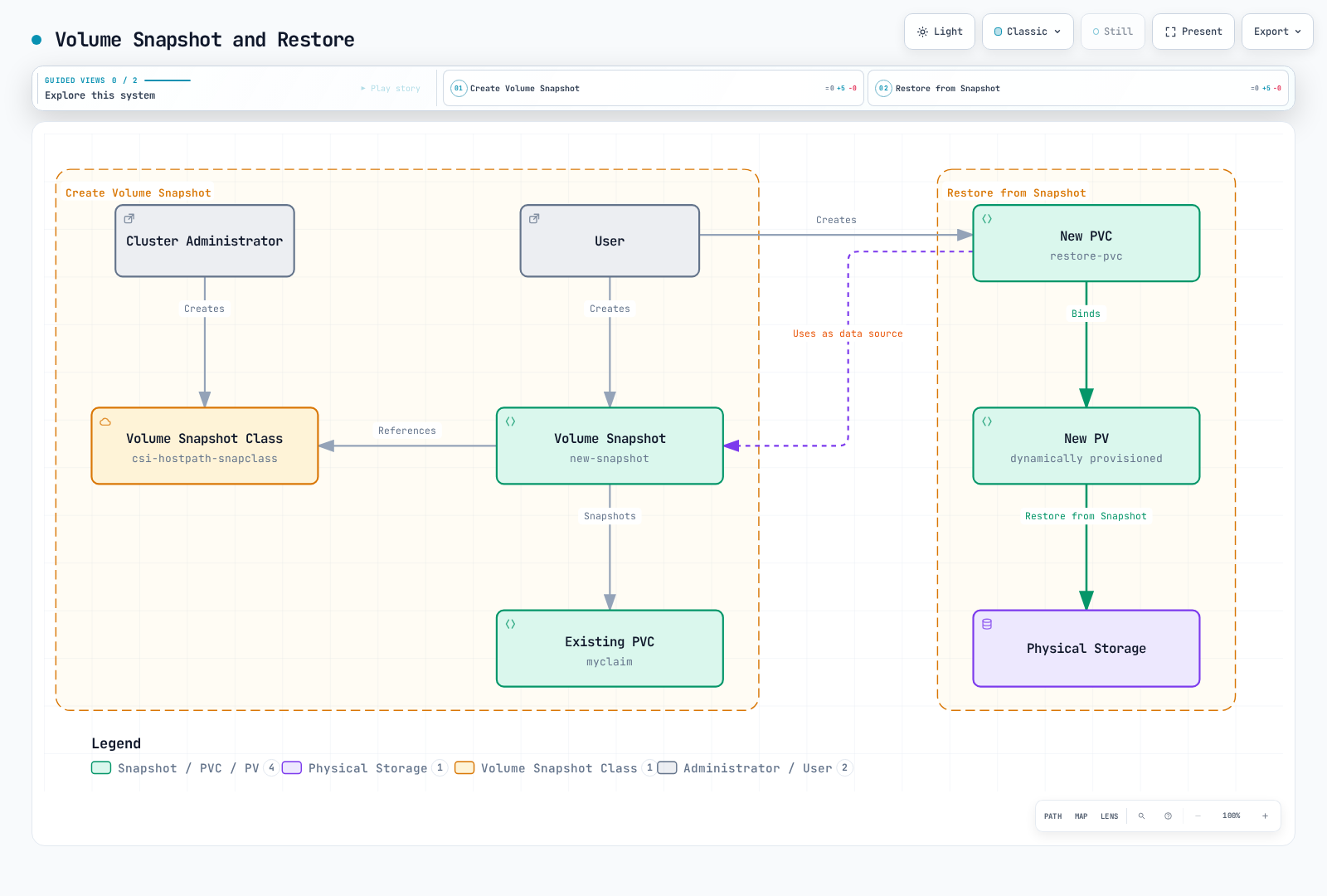 A Volume Snapshot references a Volume Snapshot Class and captures an existing PersistentVolumeClaim, and a new PVC using that snapshot as its data source binds to a new PV restored from it.