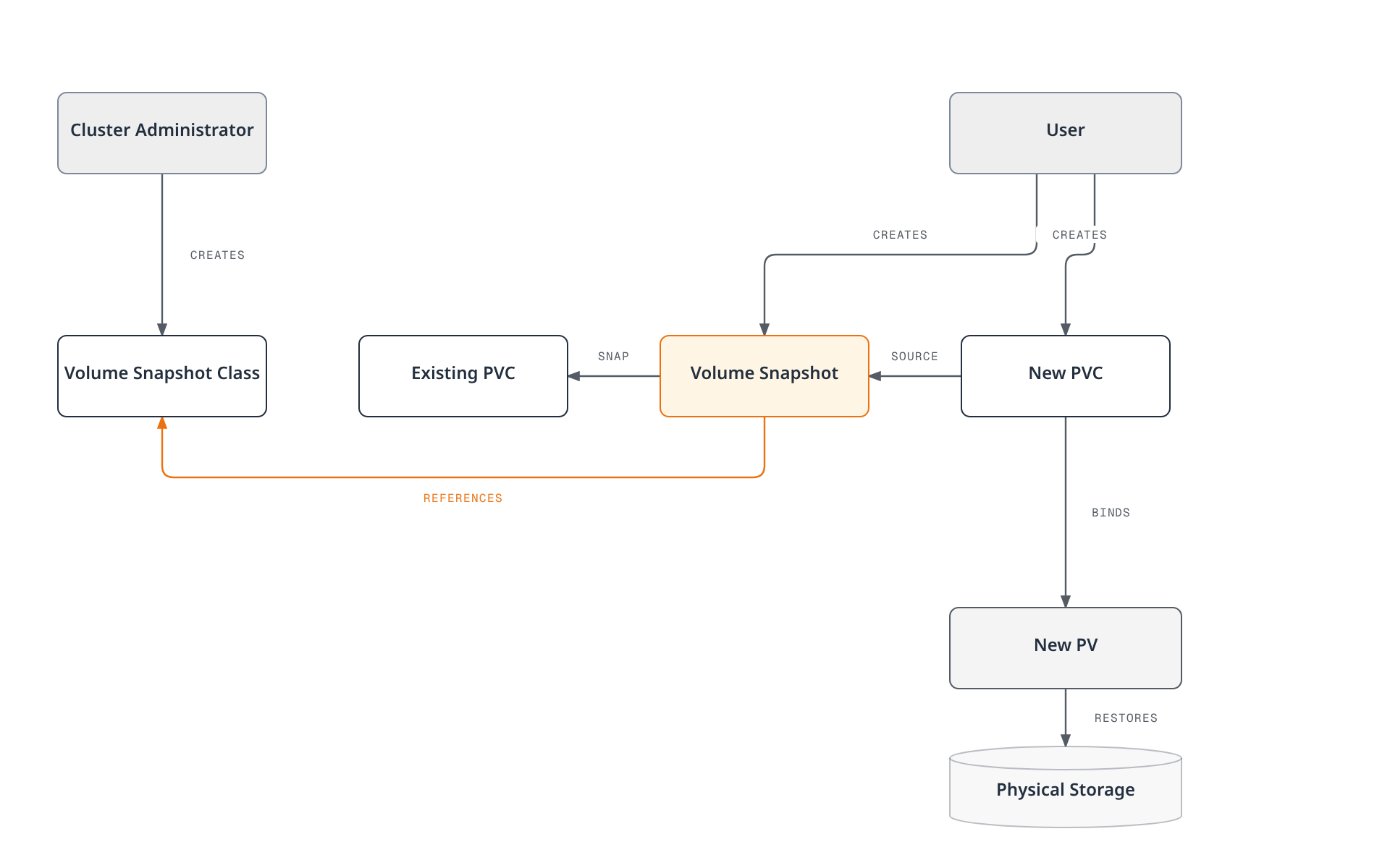A Volume Snapshot references a Volume Snapshot Class and captures an existing PersistentVolumeClaim, and a new PVC using that snapshot as its data source binds to a new PV restored from it.