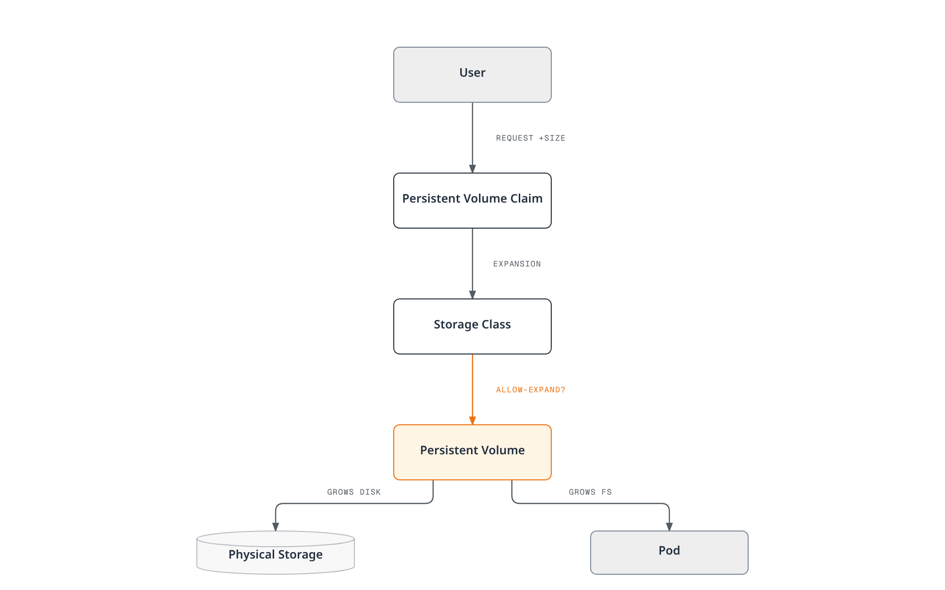 A user's request to enlarge a PersistentVolumeClaim passes through the StorageClass, which checks that allowVolumeExpansion is enabled before the PersistentVolume grows the underlying disk and the Pod's filesystem.